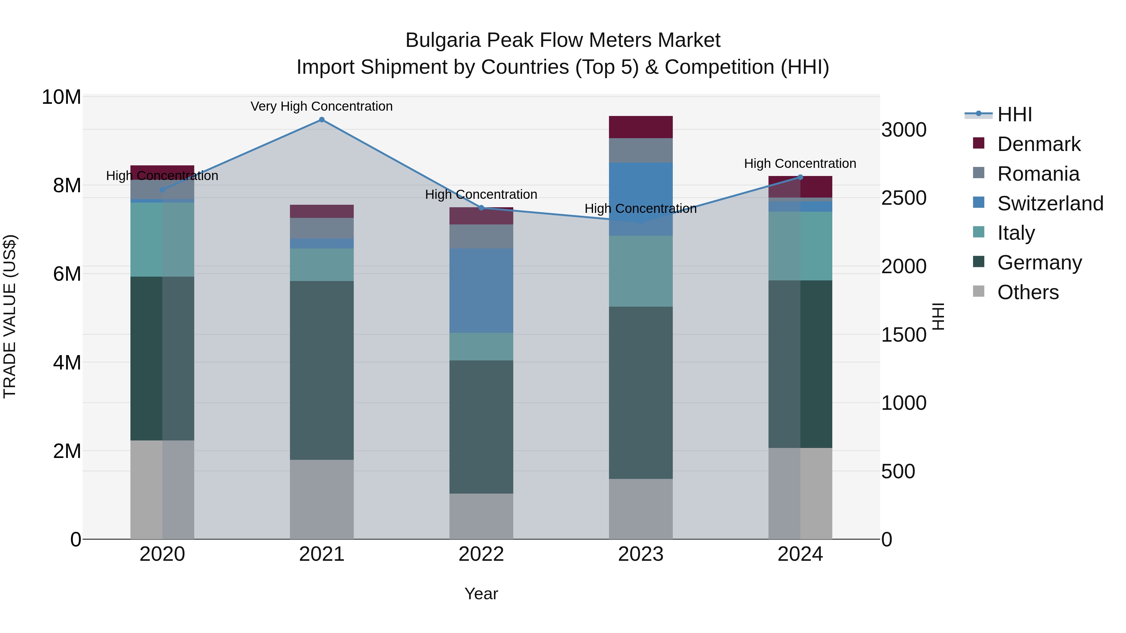 Bulgaria Peak Flow Meters Market Top 5 Importing Countries and Market Competition (HHI) Analysis