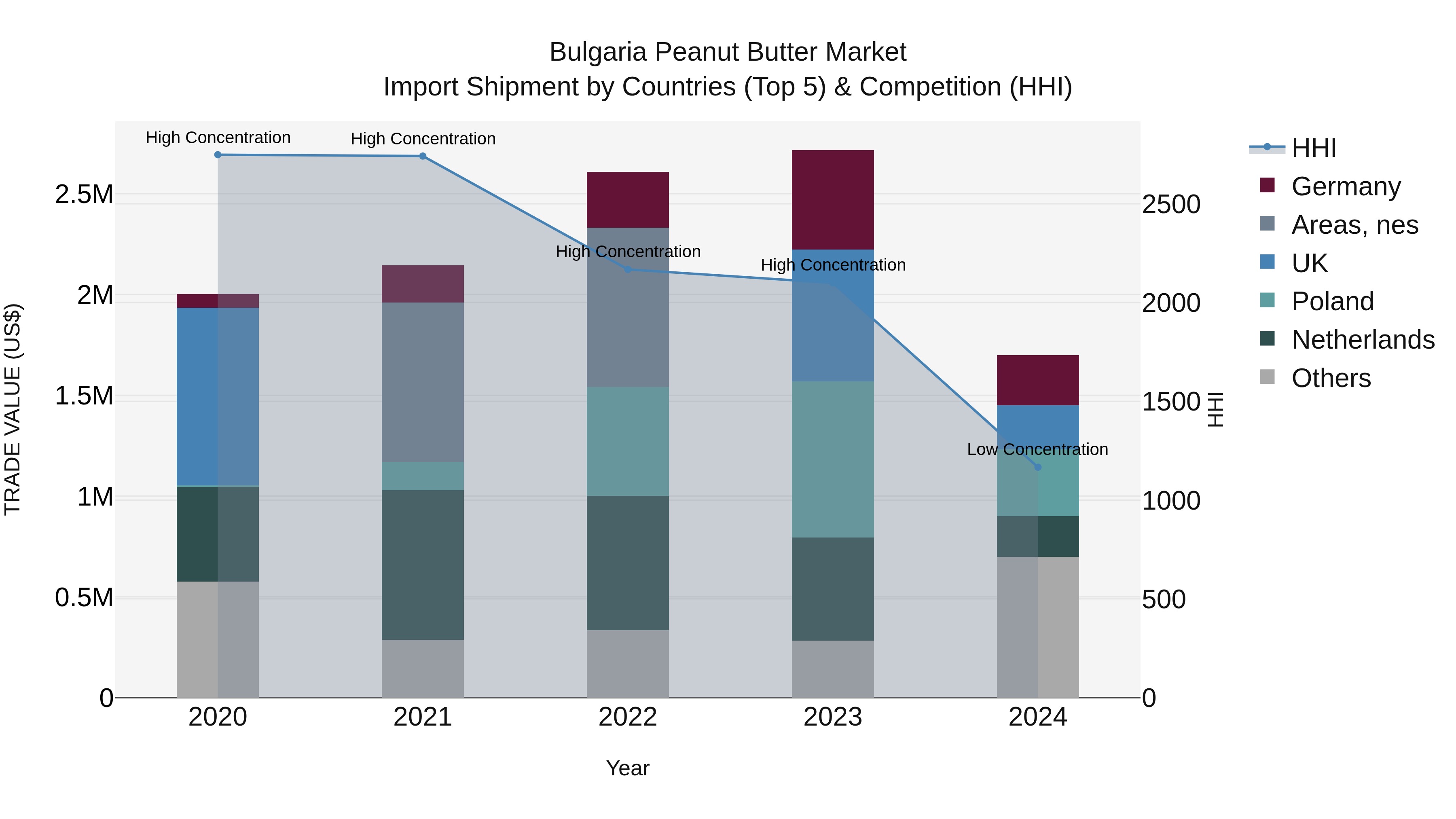 Bulgaria Peanut Butter Market Top 5 Importing Countries and Market Competition (HHI) Analysis