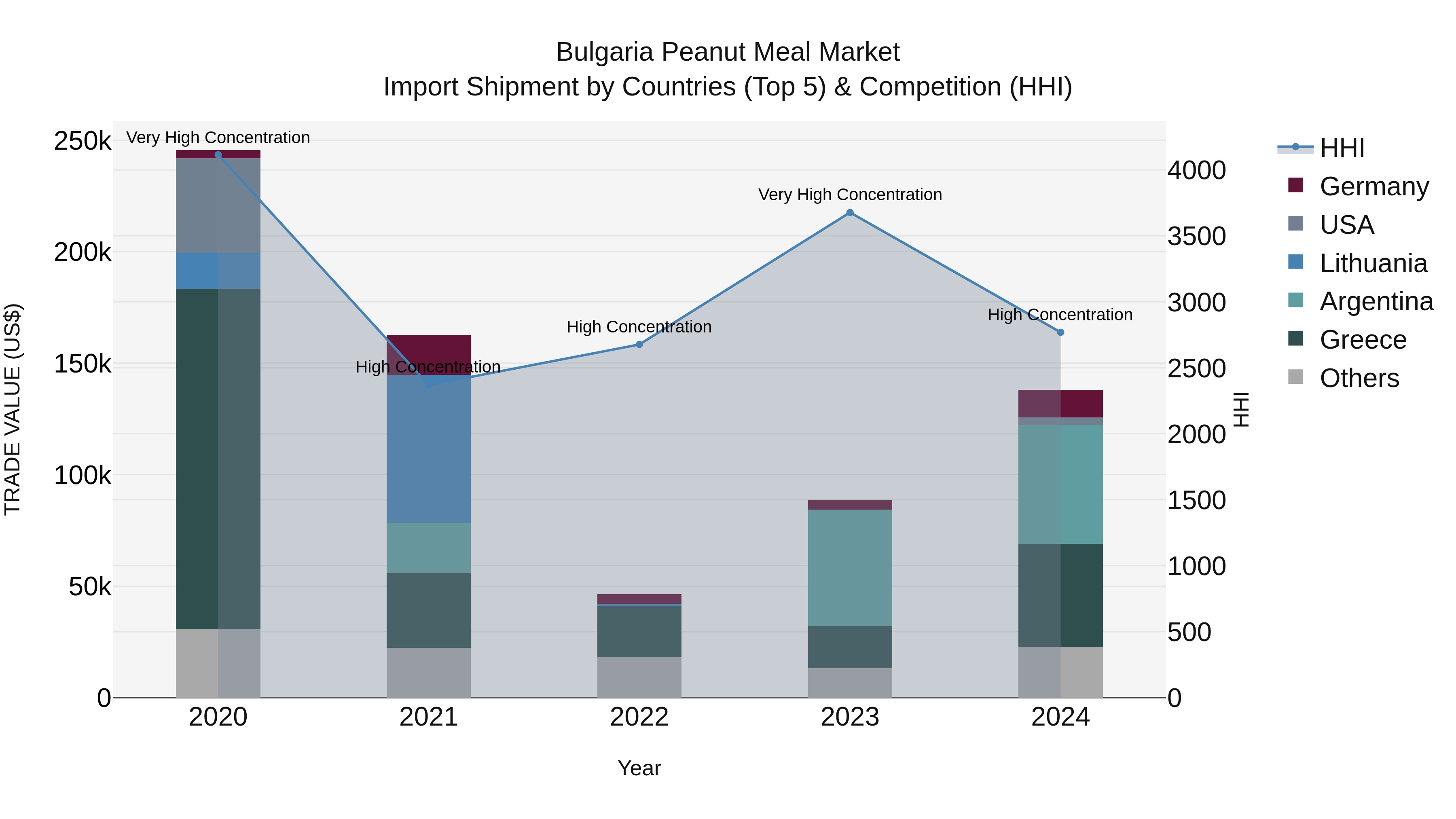 Bulgaria Peanut Meal Market Top 5 Importing Countries and Market Competition (HHI) Analysis