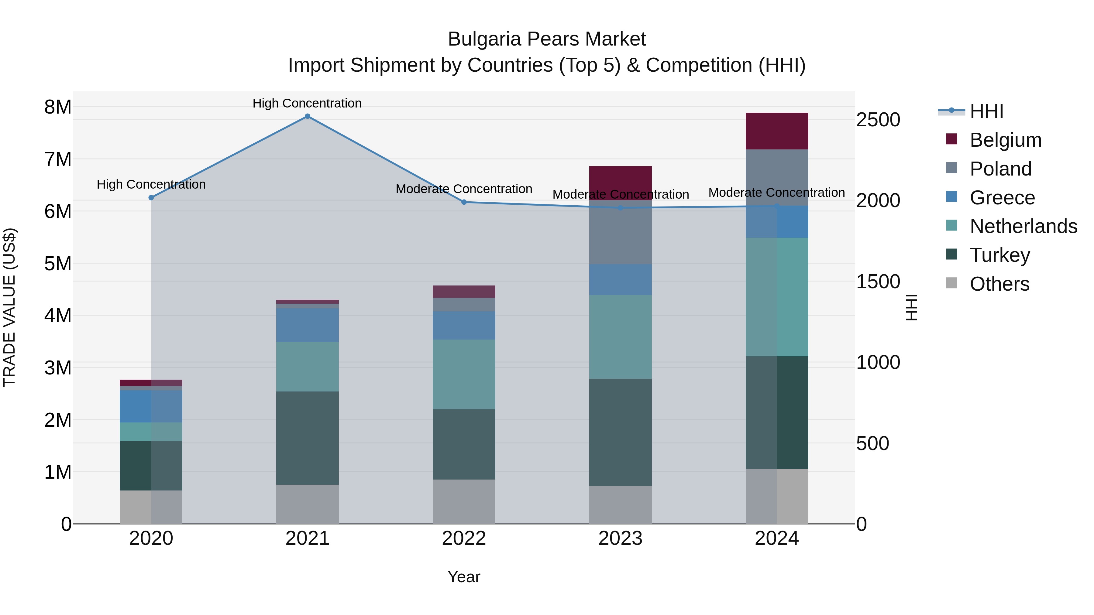 Bulgaria Pears Market Top 5 Importing Countries and Market Competition (HHI) Analysis