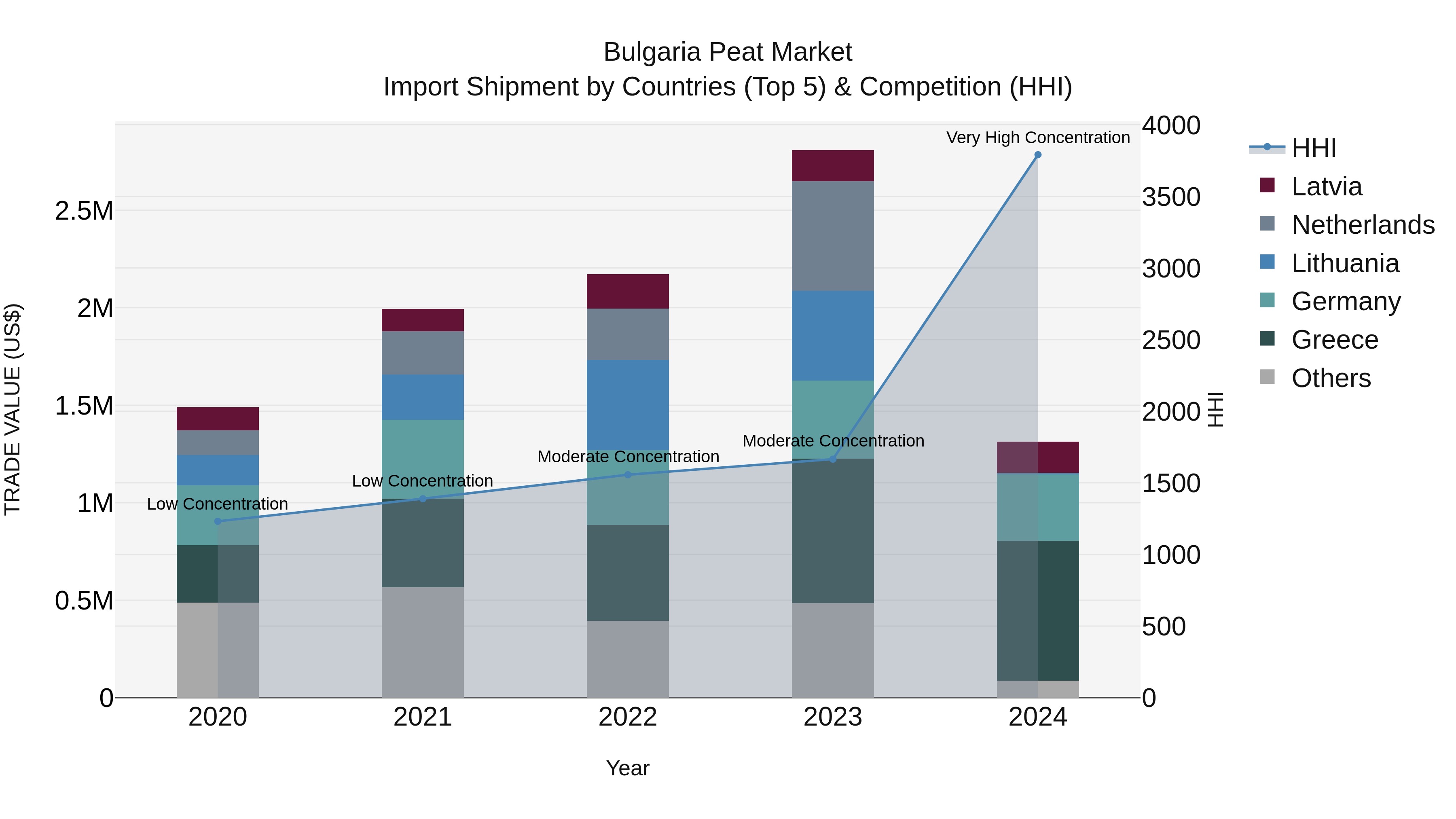Bulgaria Peat Market Top 5 Importing Countries and Market Competition (HHI) Analysis