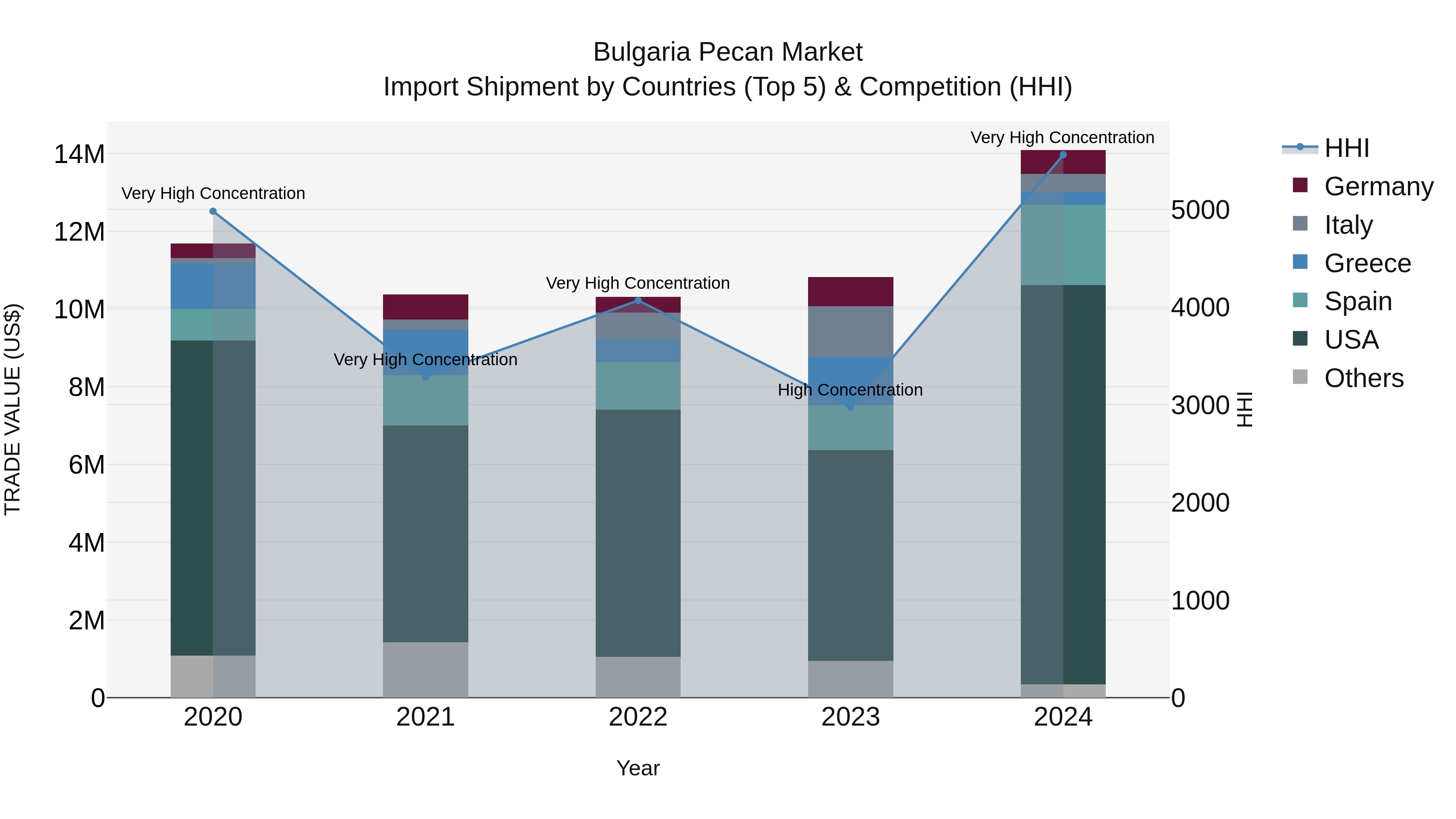 Bulgaria Pecan Market Top 5 Importing Countries and Market Competition (HHI) Analysis