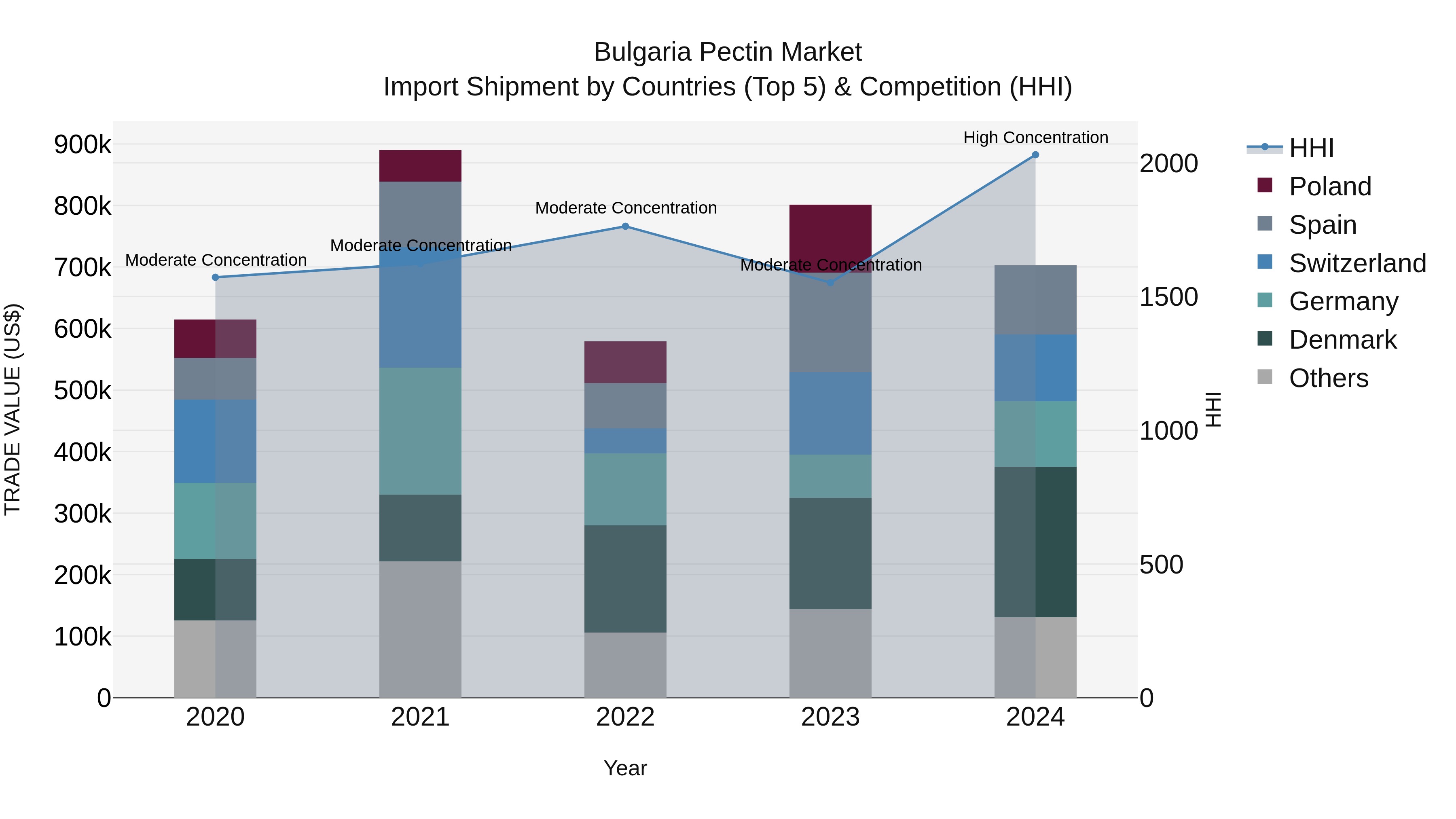 Bulgaria Pectin Market Top 5 Importing Countries and Market Competition (HHI) Analysis