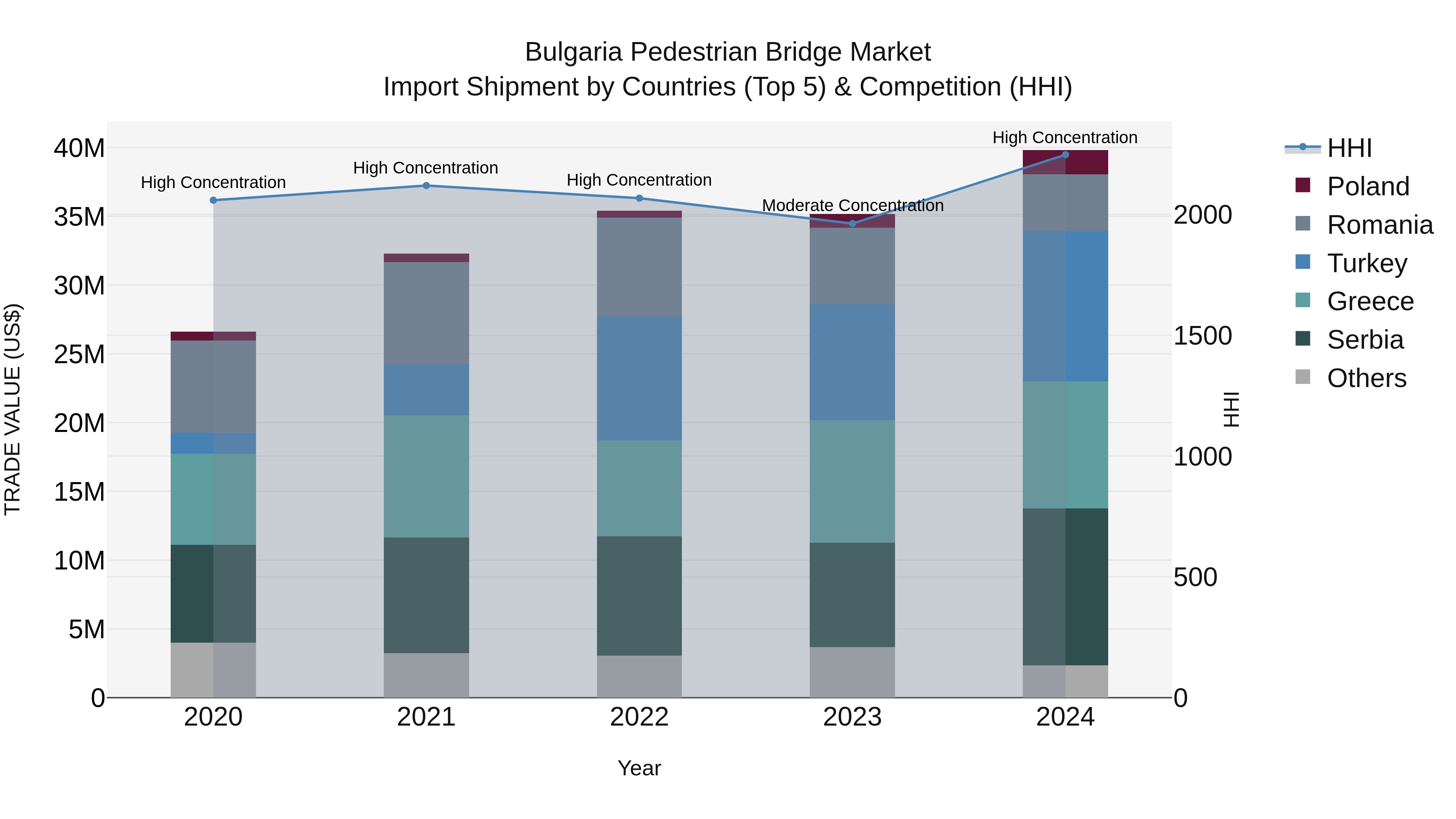 Bulgaria Pedestrian Bridge Market Top 5 Importing Countries and Market Competition (HHI) Analysis