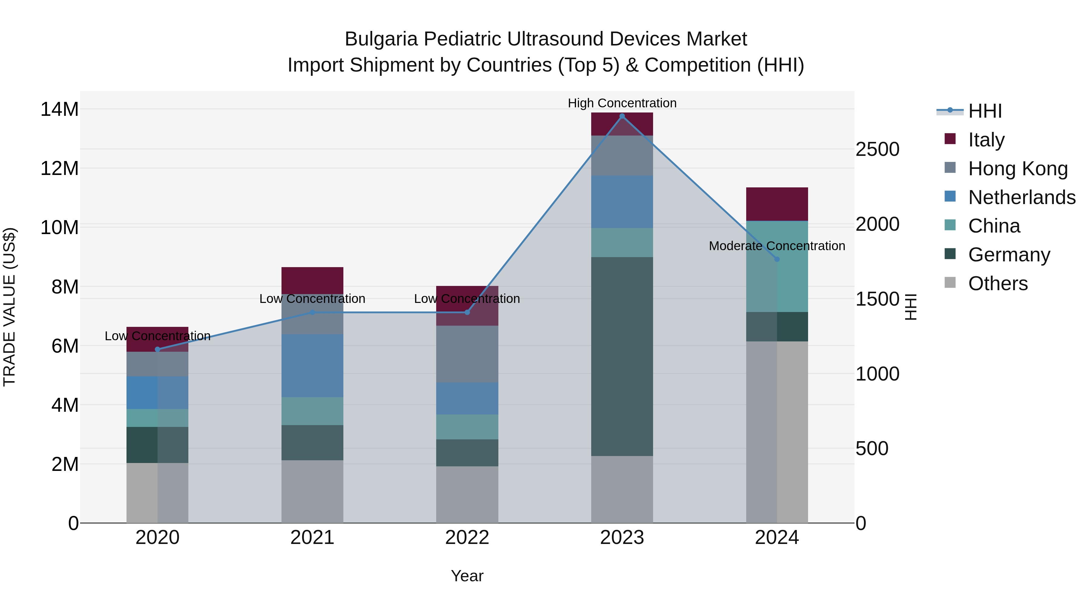 Bulgaria Pediatric Ultrasound Devices Market Top 5 Importing Countries and Market Competition (HHI) Analysis