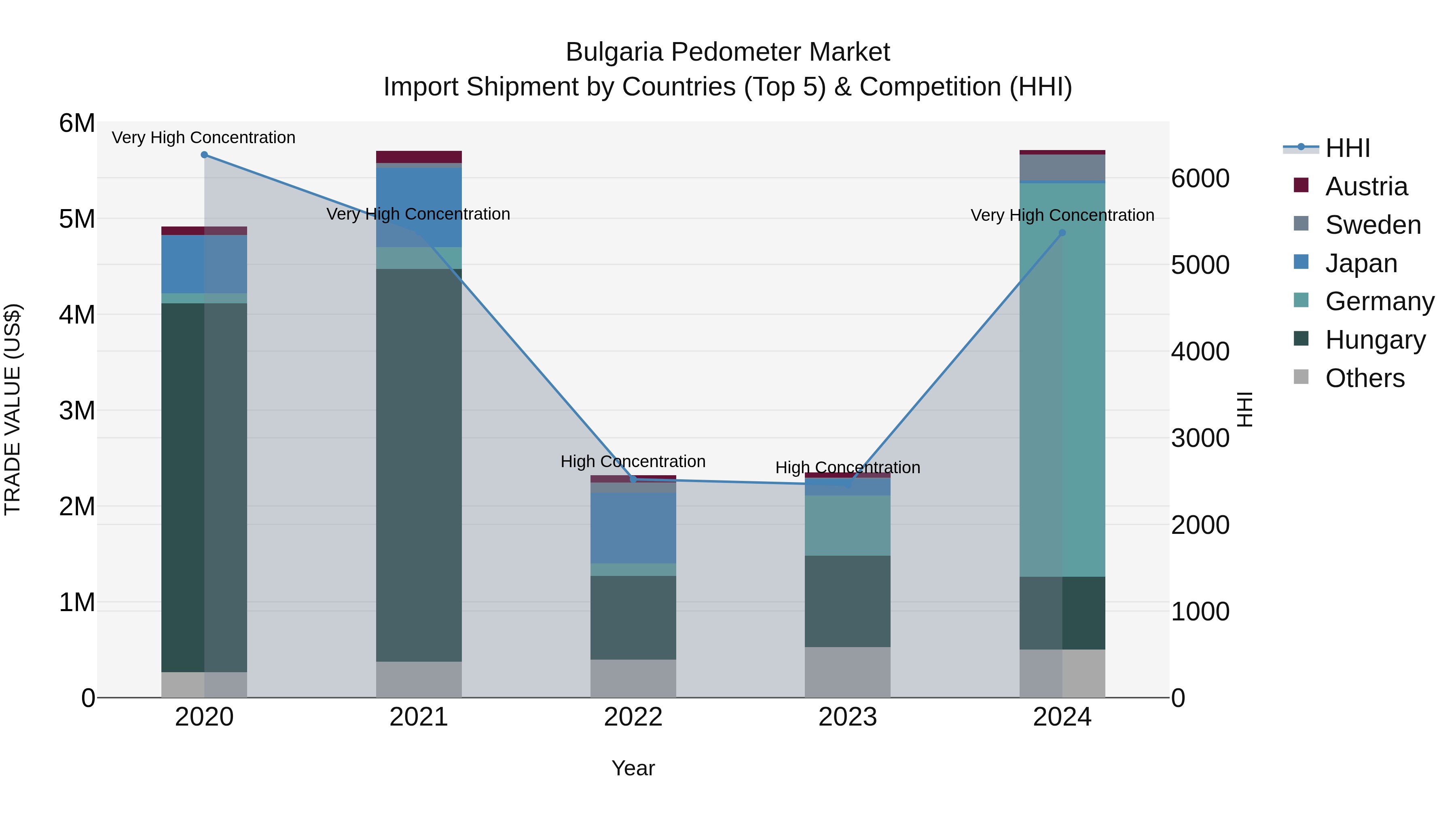 Bulgaria Pedometer Market Top 5 Importing Countries and Market Competition (HHI) Analysis