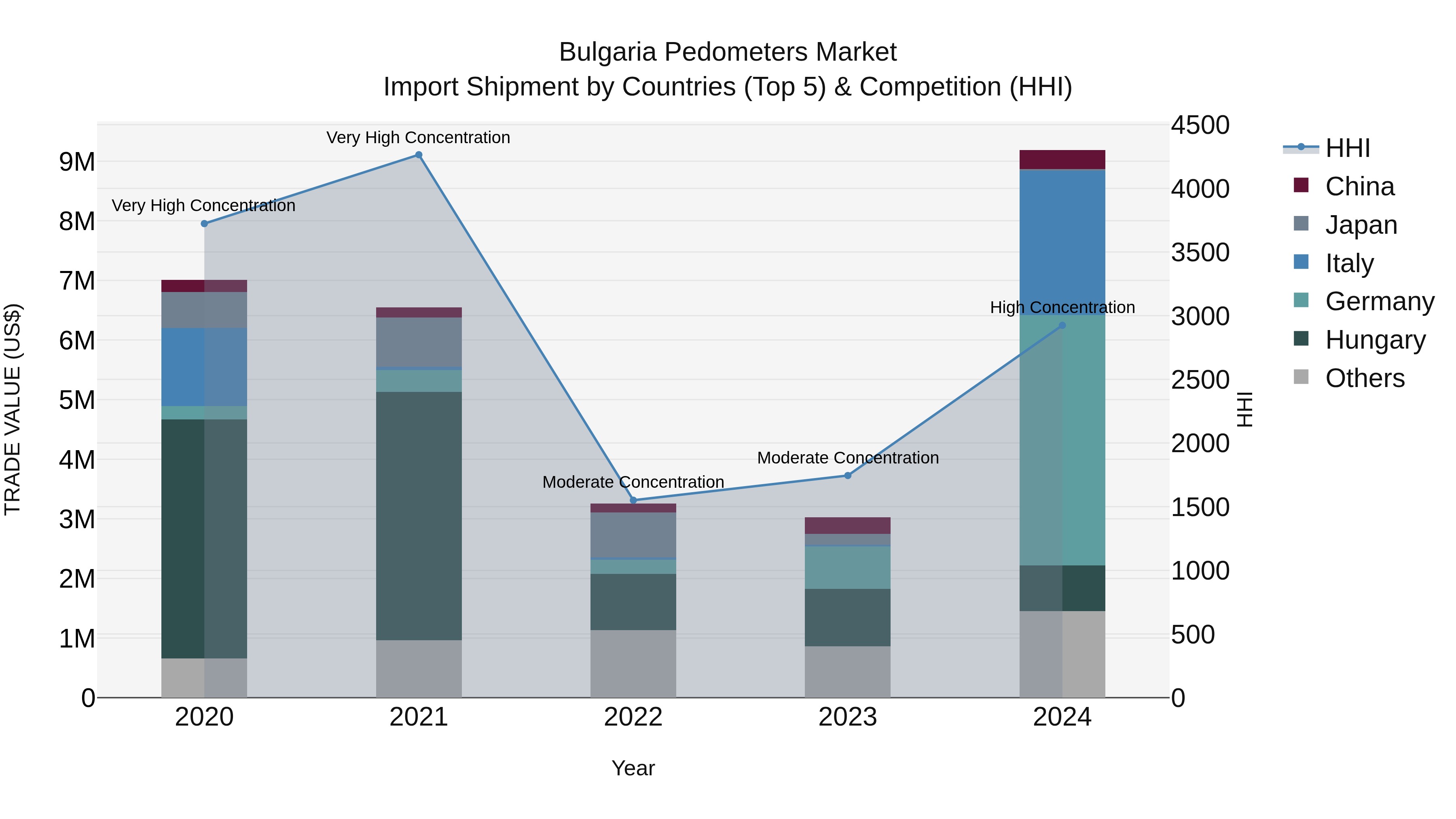 Bulgaria Pedometers Market Top 5 Importing Countries and Market Competition (HHI) Analysis
