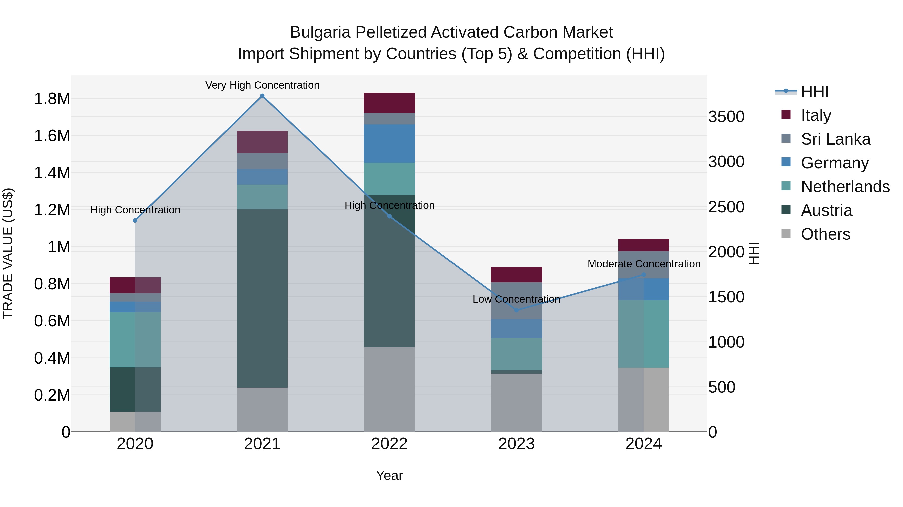 Bulgaria Pelletized Activated Carbon Market Top 5 Importing Countries and Market Competition (HHI) Analysis
