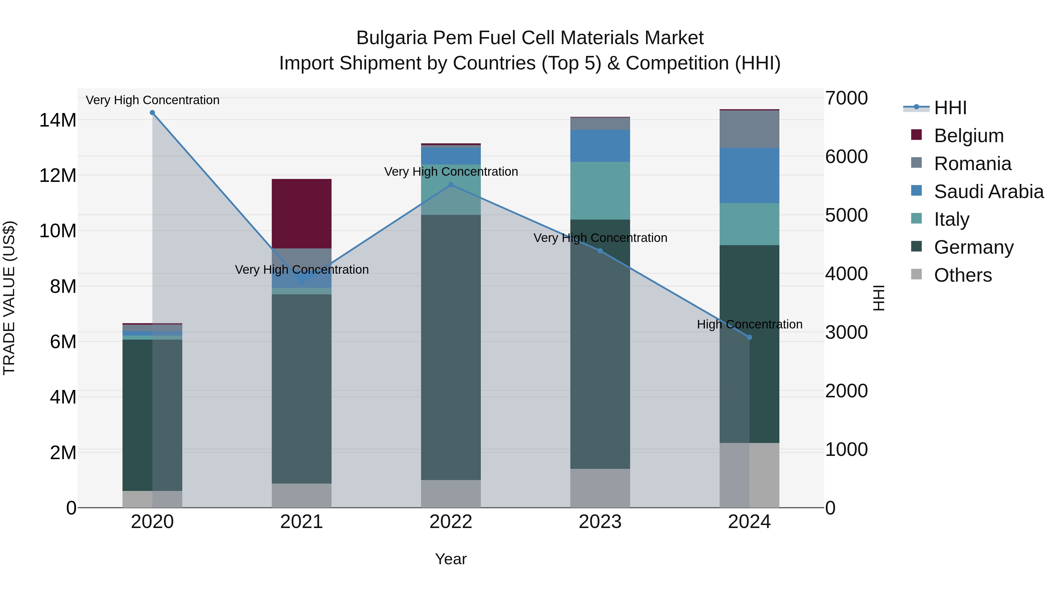 Bulgaria Pem Fuel Cell Materials Market Top 5 Importing Countries and Market Competition (HHI) Analysis