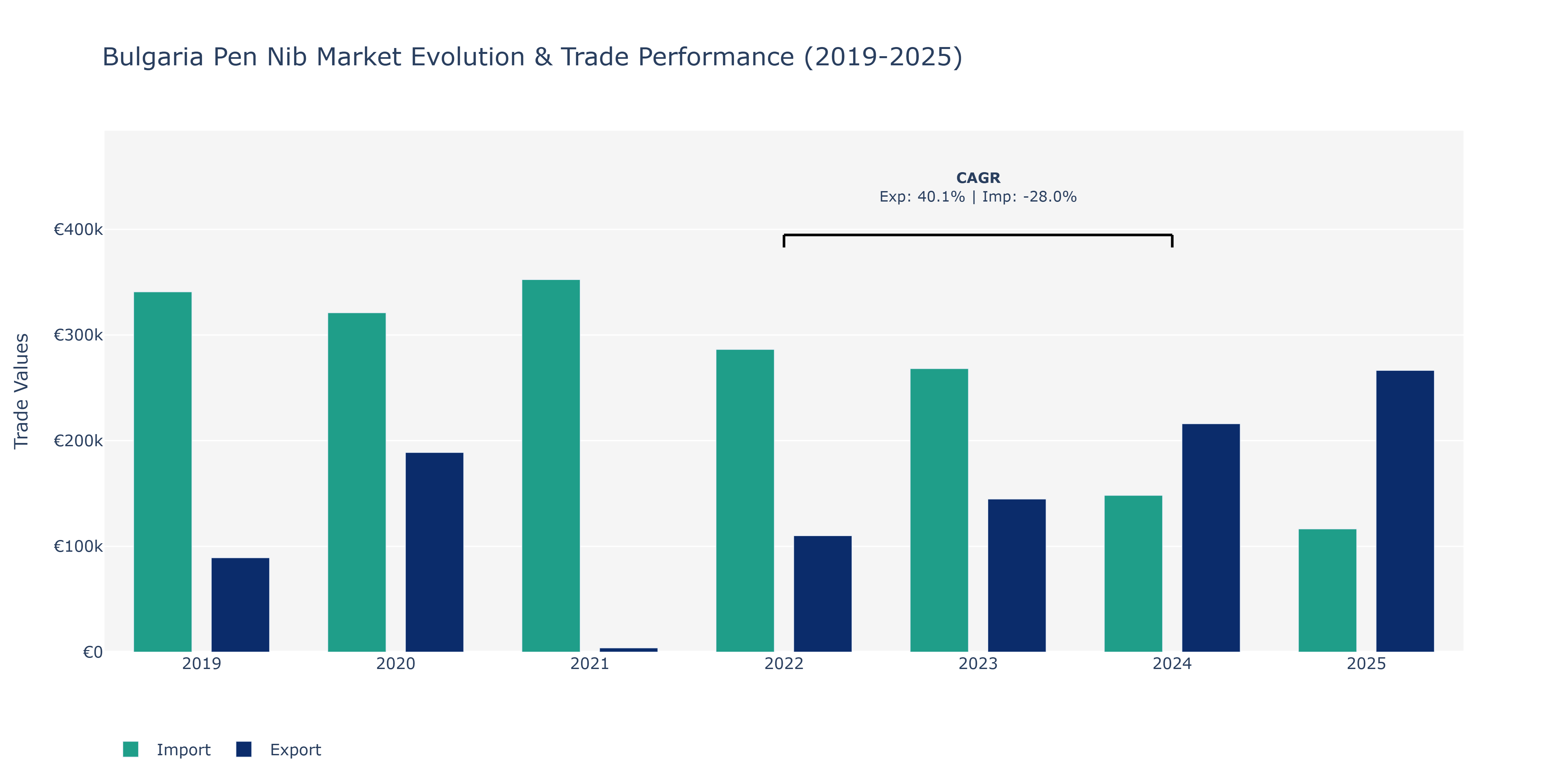 Bulgaria Pen Nib Market: Production & Trade Performance (2019-2025)