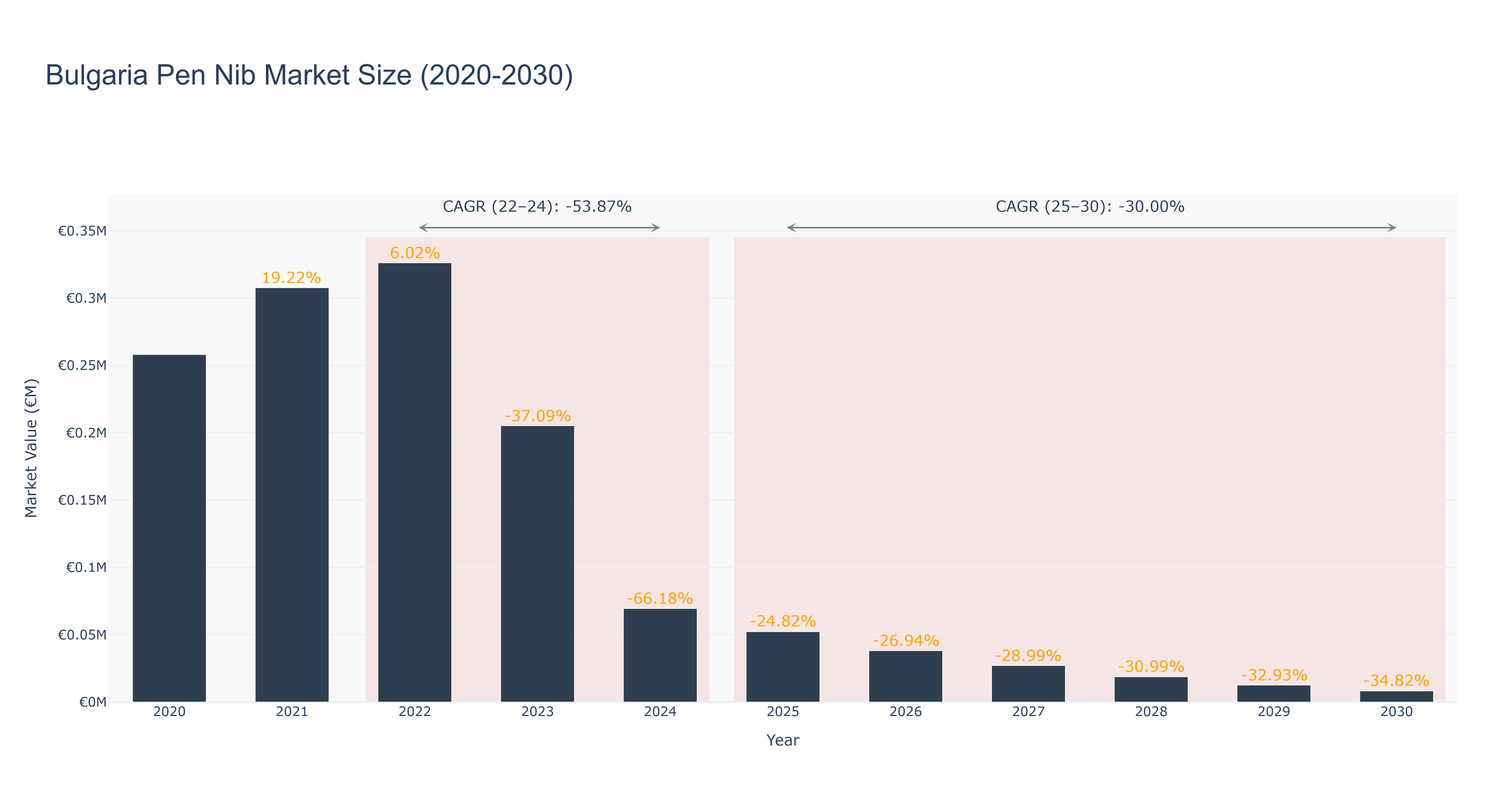 Bulgaria Pen Nib Market Size (2020-2030)