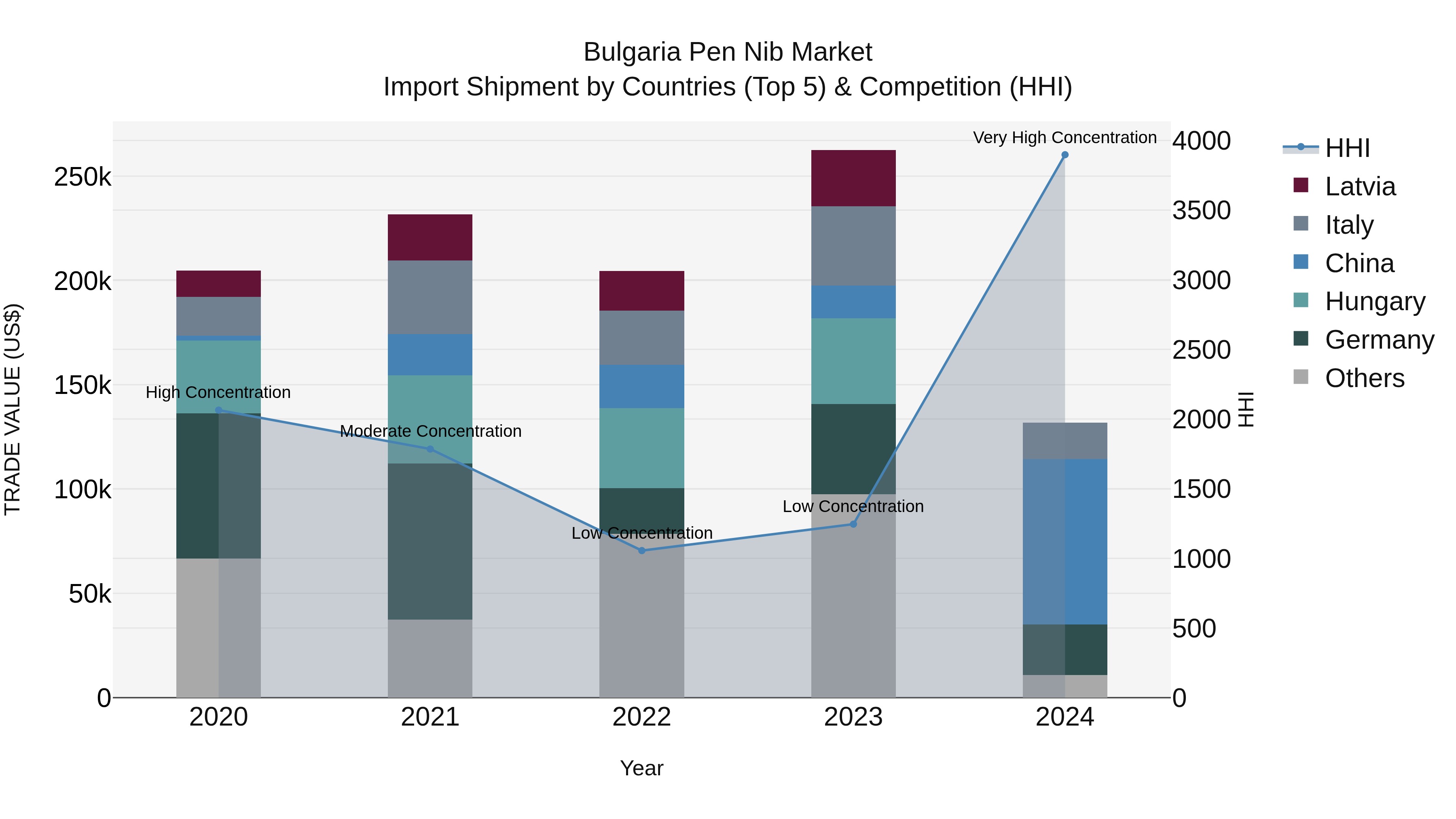Bulgaria Pen Nib Market Top 5 Importing Countries and Market Competition (HHI) Analysis