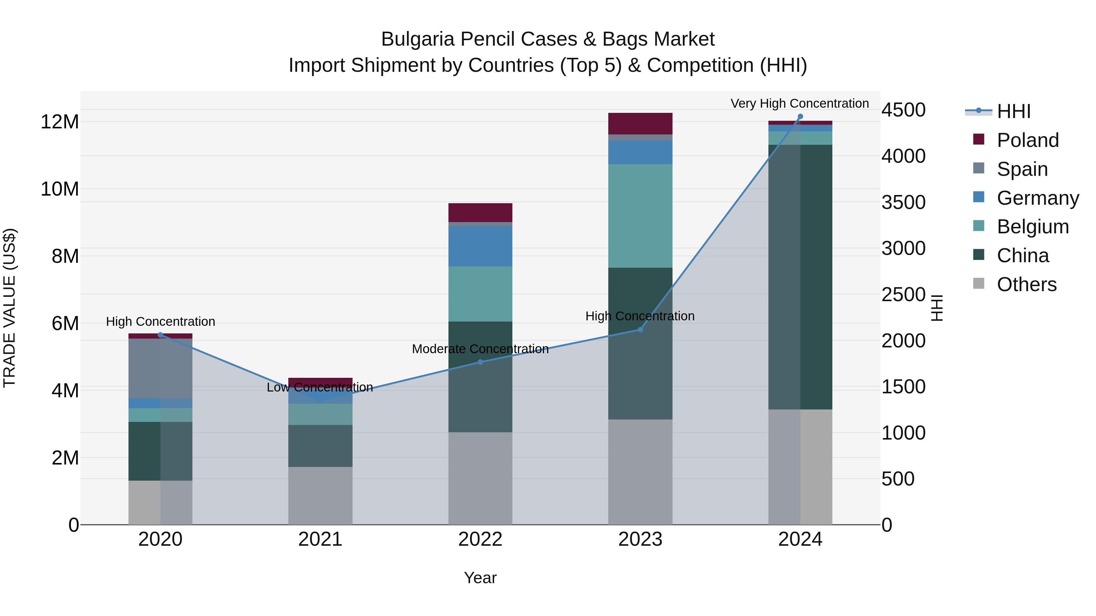 Bulgaria Pencil Cases & Bags Market Top 5 Importing Countries and Market Competition (HHI) Analysis