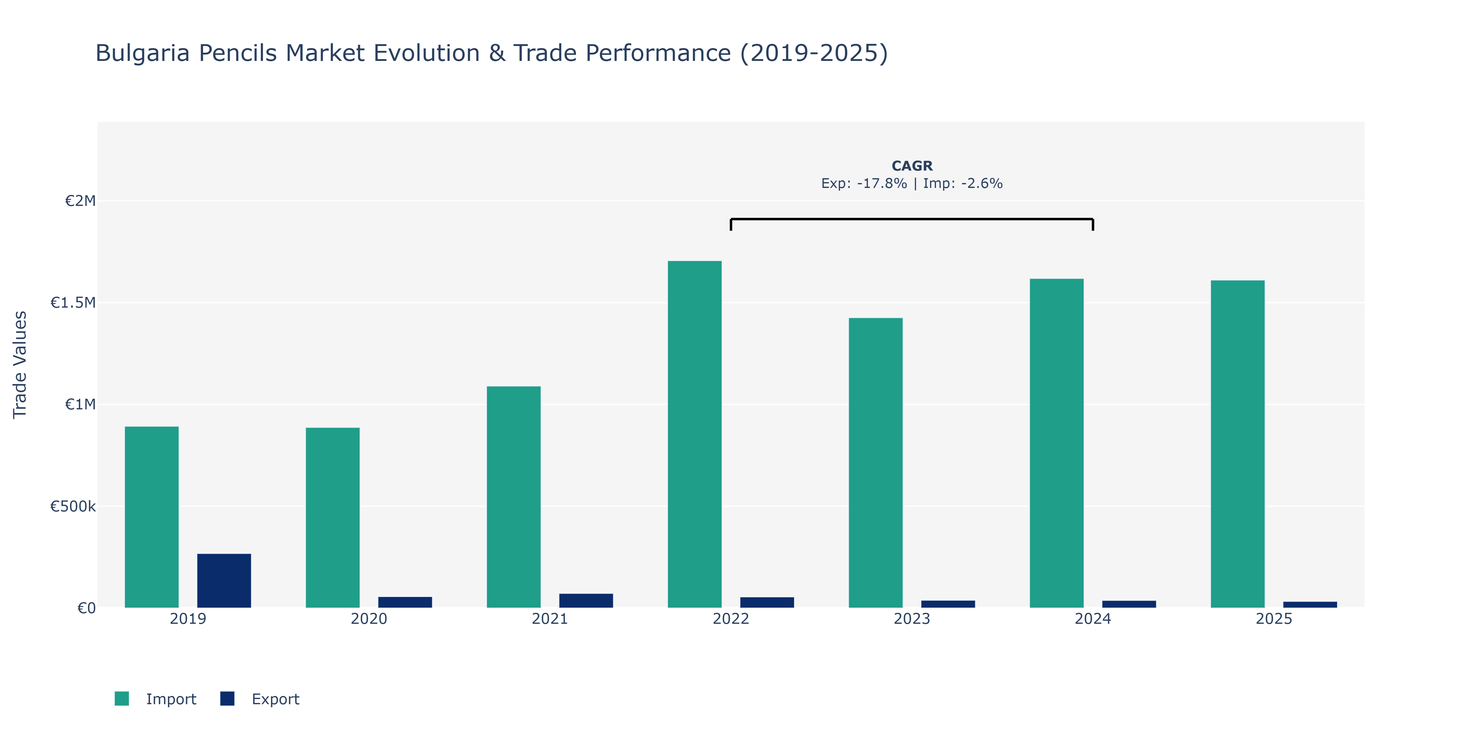 Bulgaria Pencils Market: Production & Trade Performance (2019-2025)