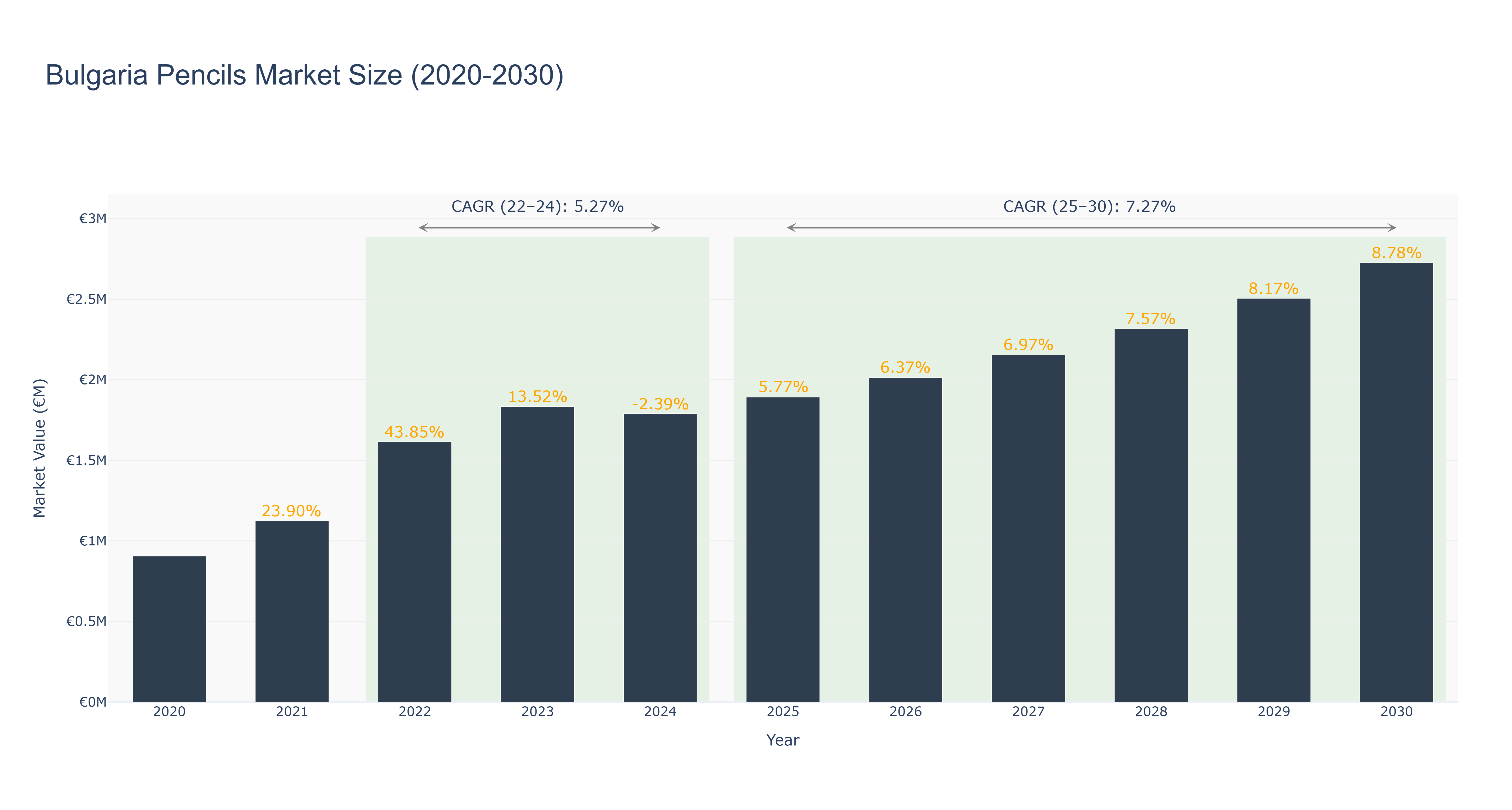 Bulgaria Pencils Market Size (2020-2030)