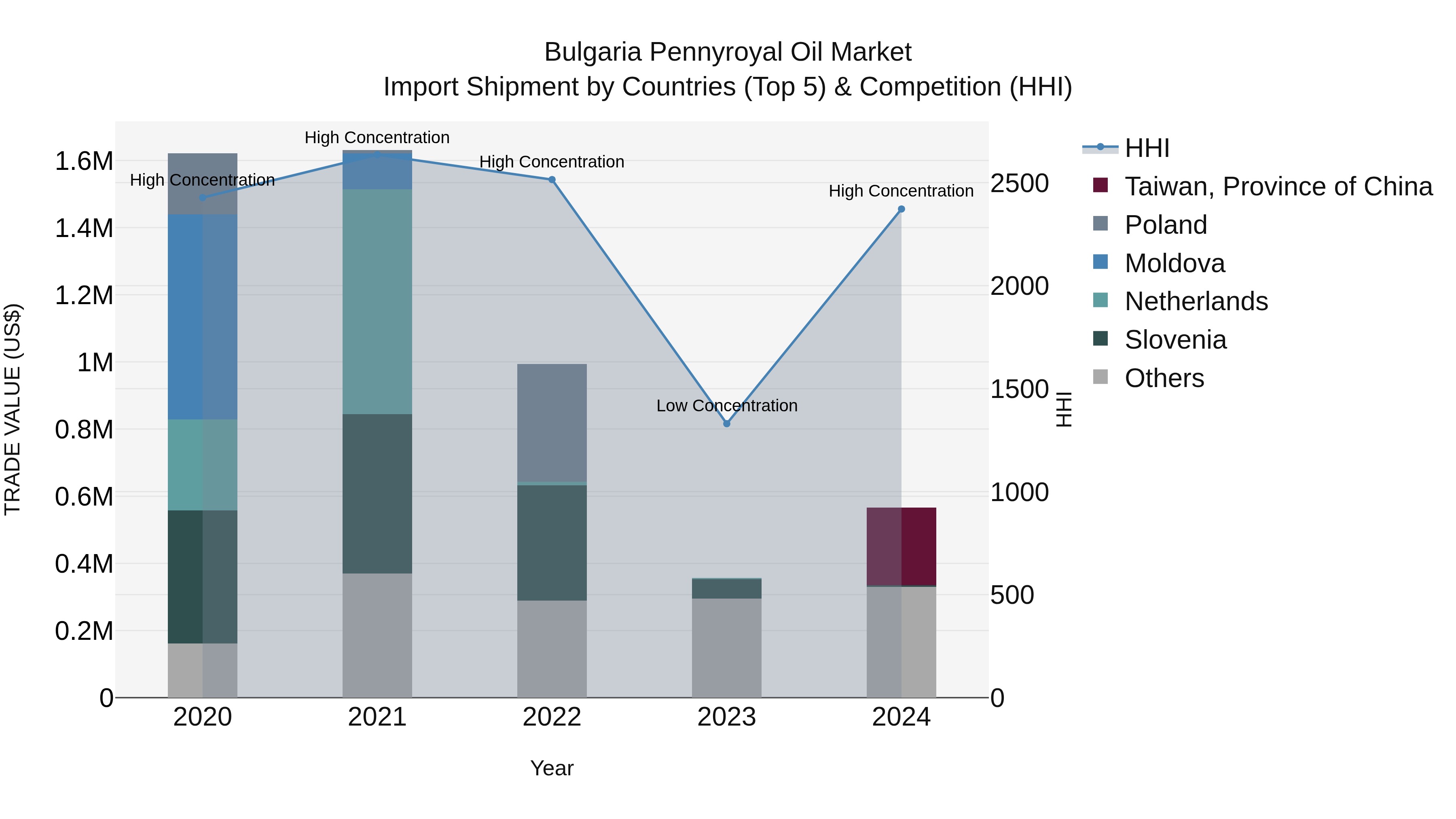 Bulgaria Pennyroyal Oil Market Top 5 Importing Countries and Market Competition (HHI) Analysis