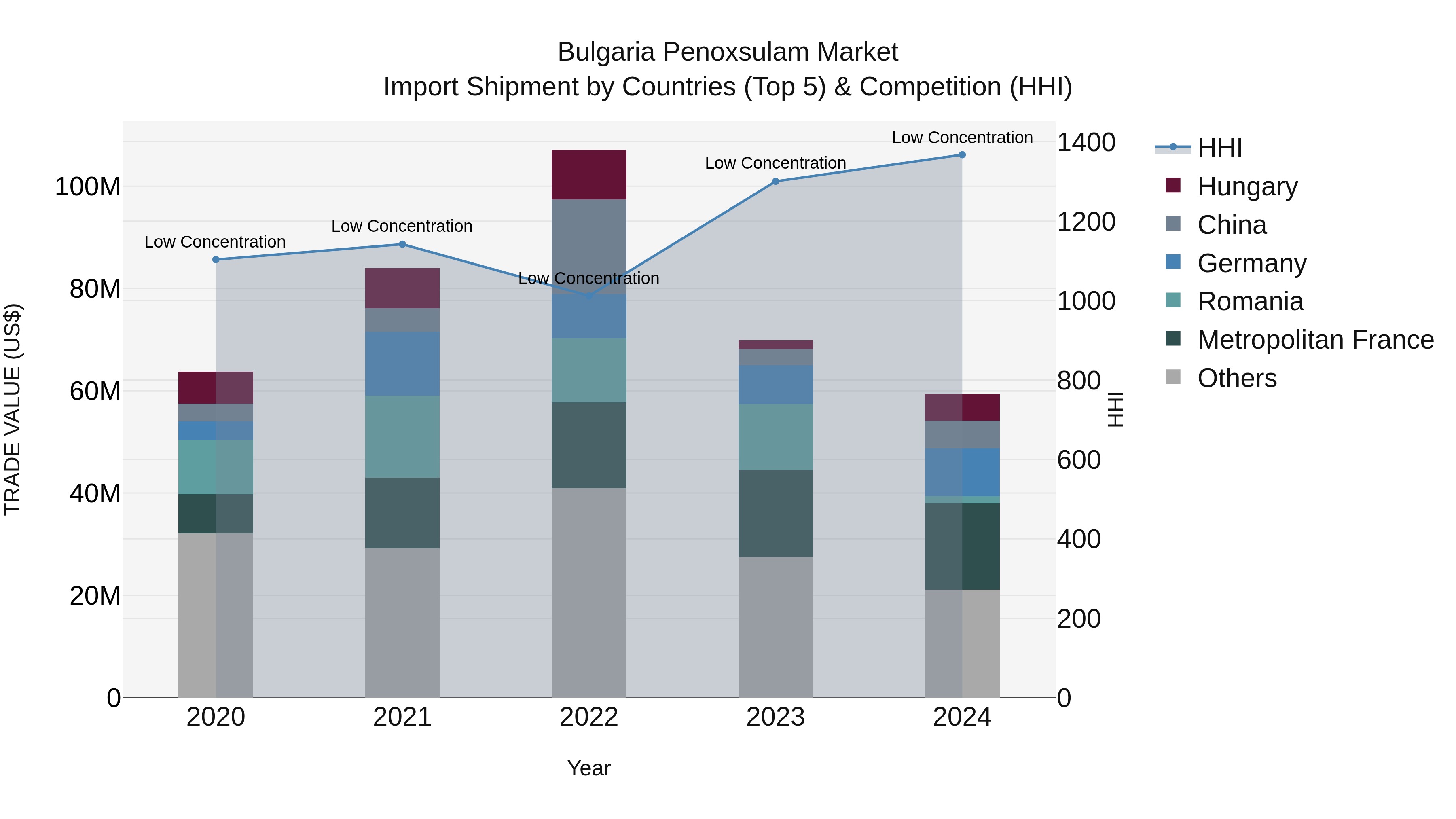 Bulgaria Penoxsulam Market Top 5 Importing Countries and Market Competition (HHI) Analysis