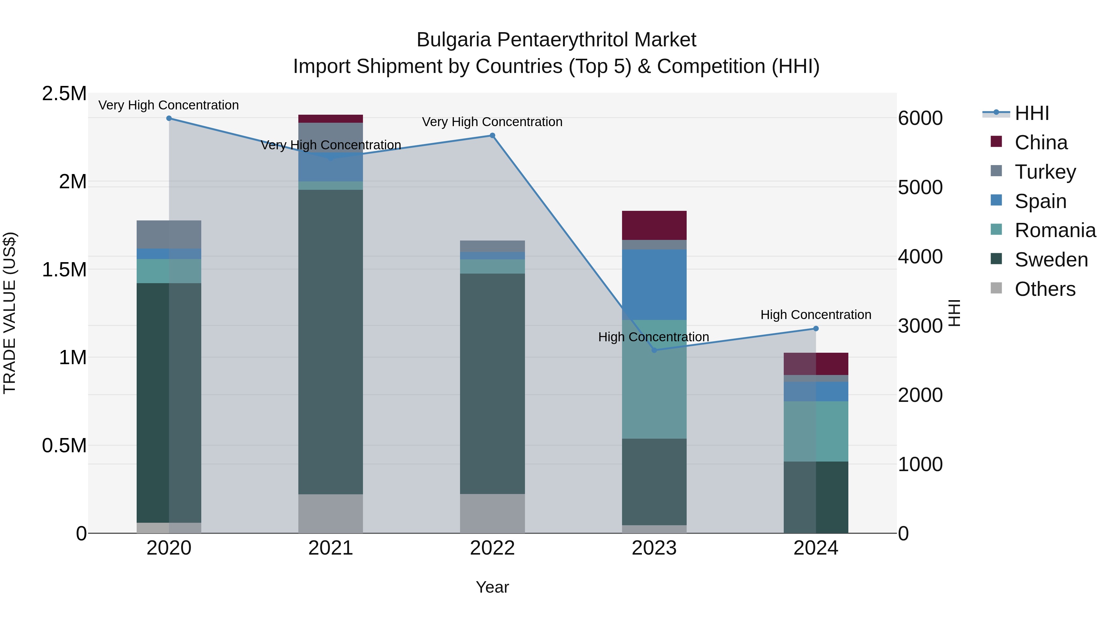 Bulgaria Pentaerythritol Market Top 5 Importing Countries and Market Competition (HHI) Analysis