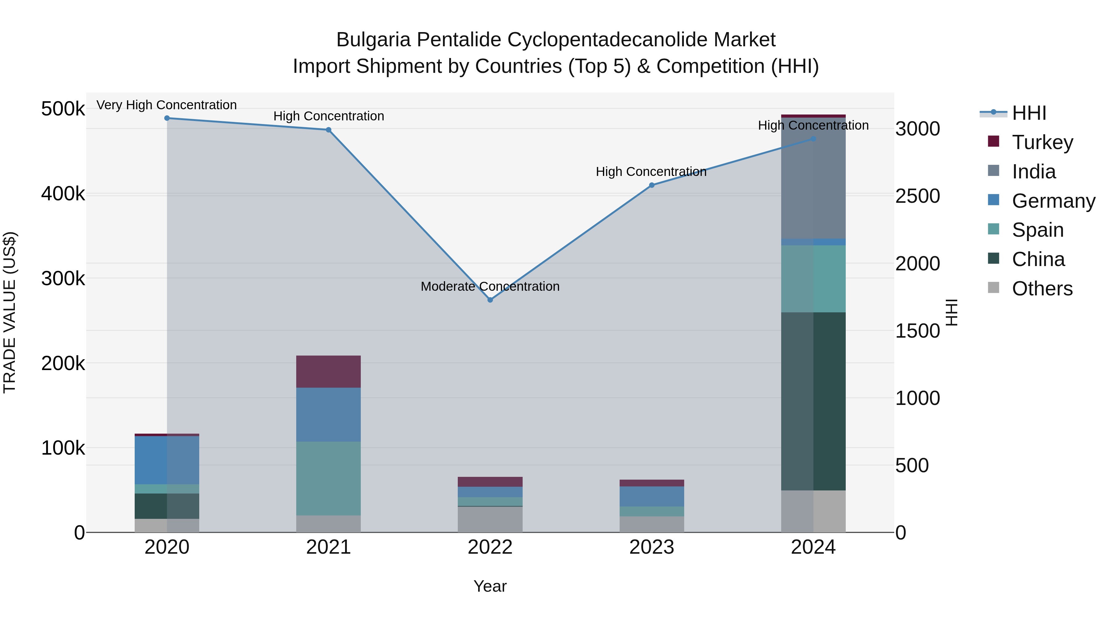 Bulgaria Pentalide Cyclopentadecanolide Market Top 5 Importing Countries and Market Competition (HHI) Analysis