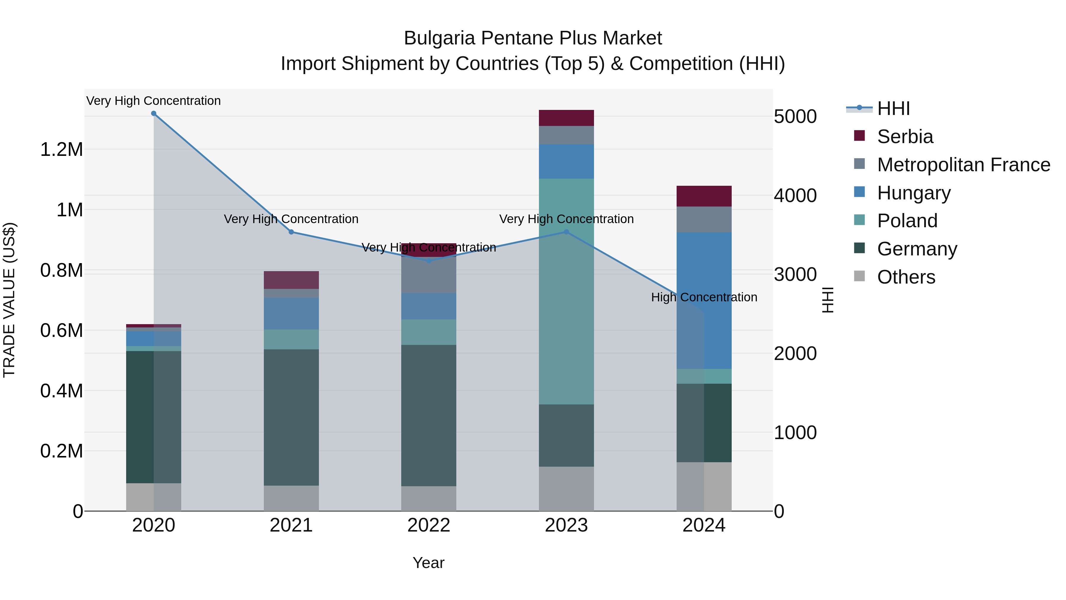 Bulgaria Pentane Plus Market Top 5 Importing Countries and Market Competition (HHI) Analysis