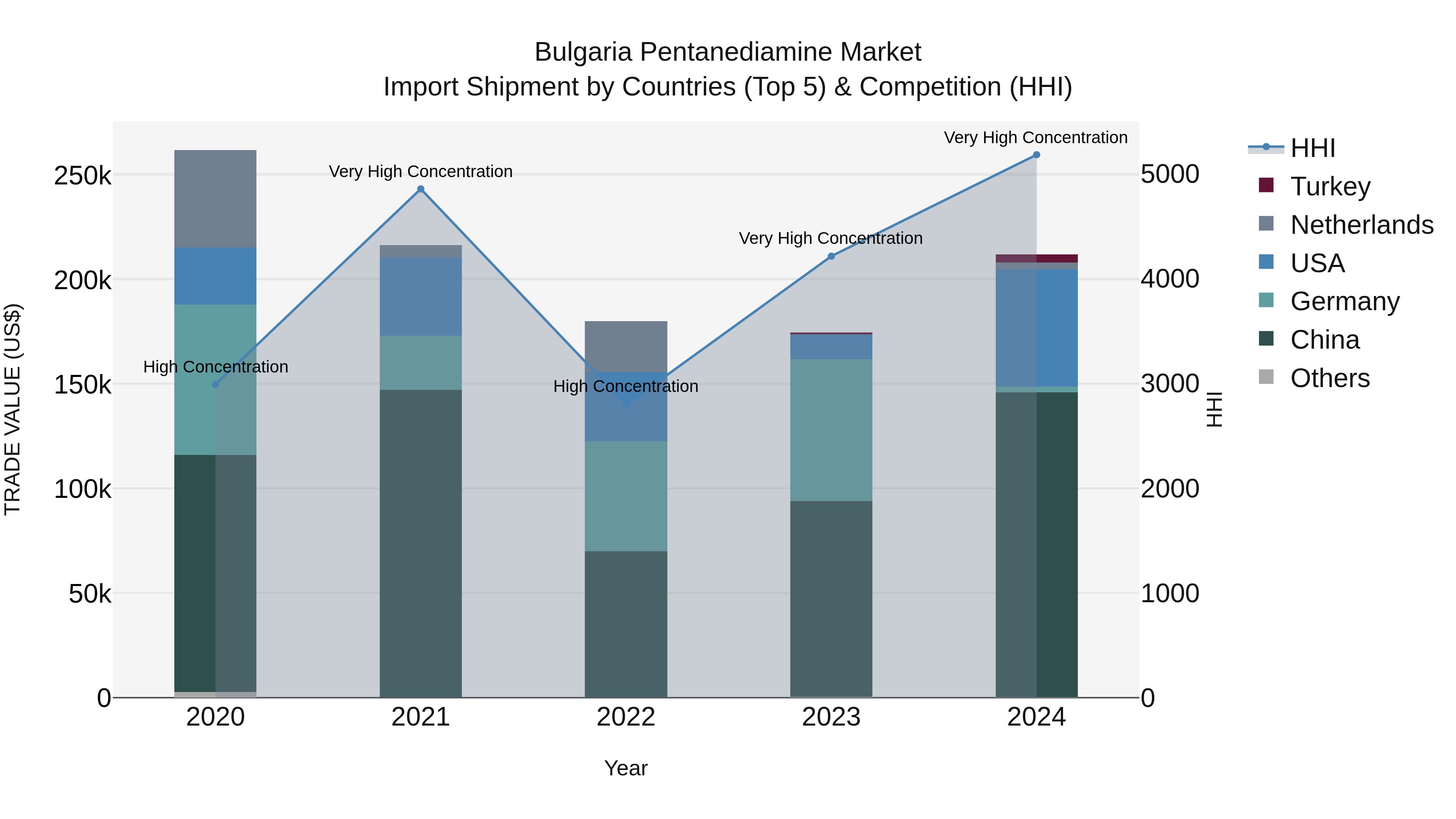 Bulgaria Pentanediamine Market Top 5 Importing Countries and Market Competition (HHI) Analysis