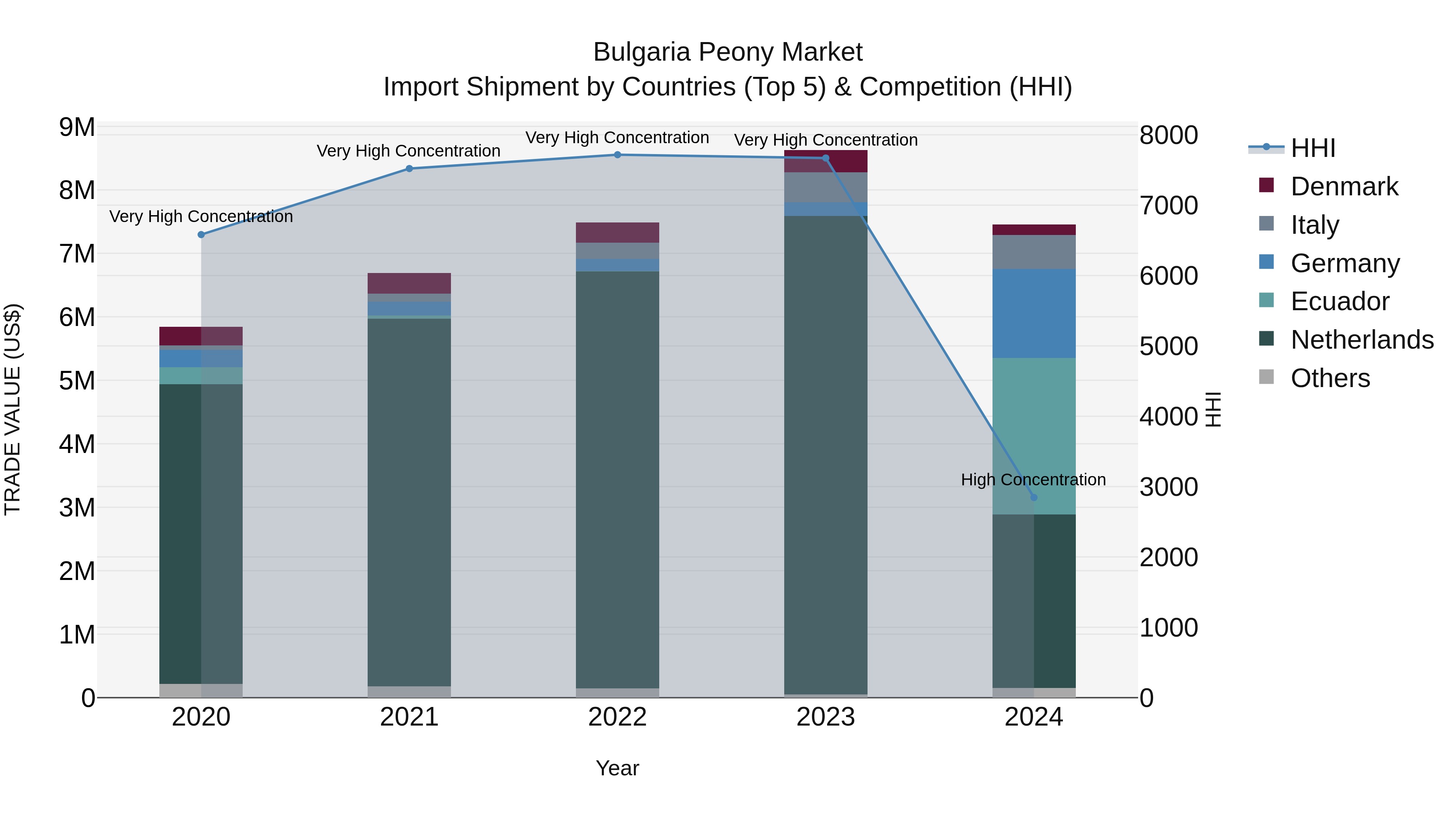Bulgaria Peony Market Top 5 Importing Countries and Market Competition (HHI) Analysis