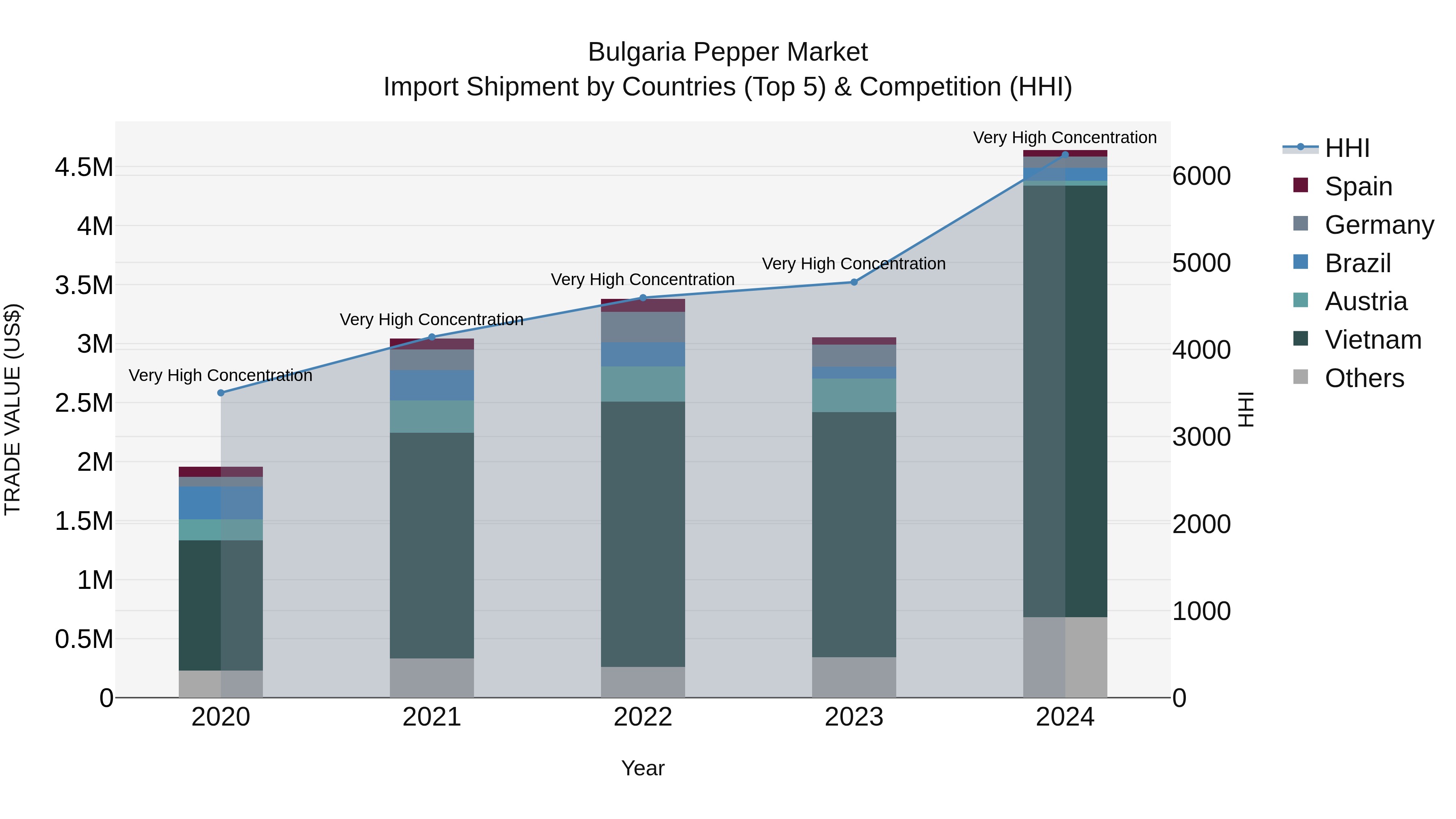 Bulgaria Pepper Market Top 5 Importing Countries and Market Competition (HHI) Analysis
