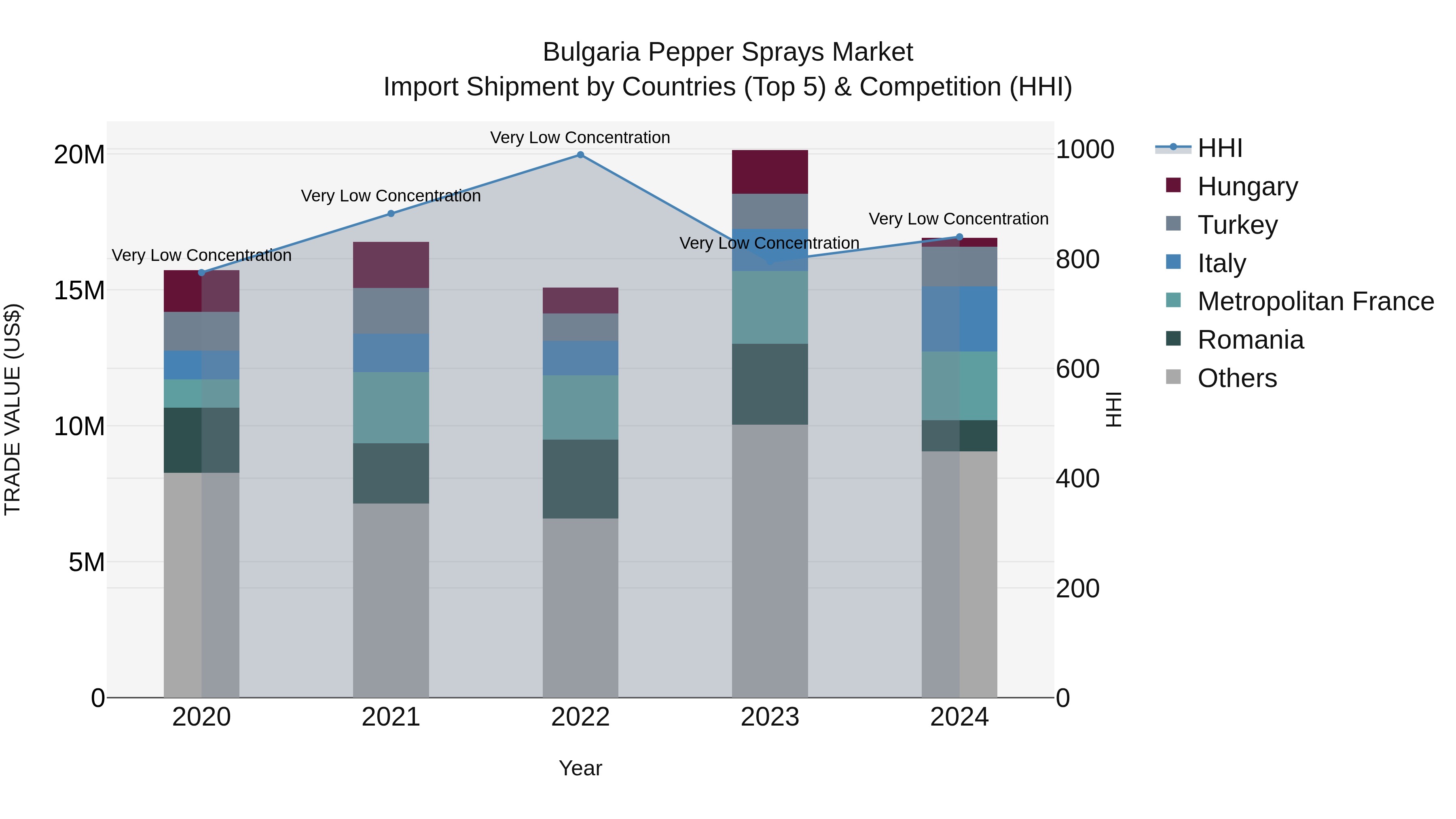 Bulgaria Pepper Sprays Market Top 5 Importing Countries and Market Competition (HHI) Analysis