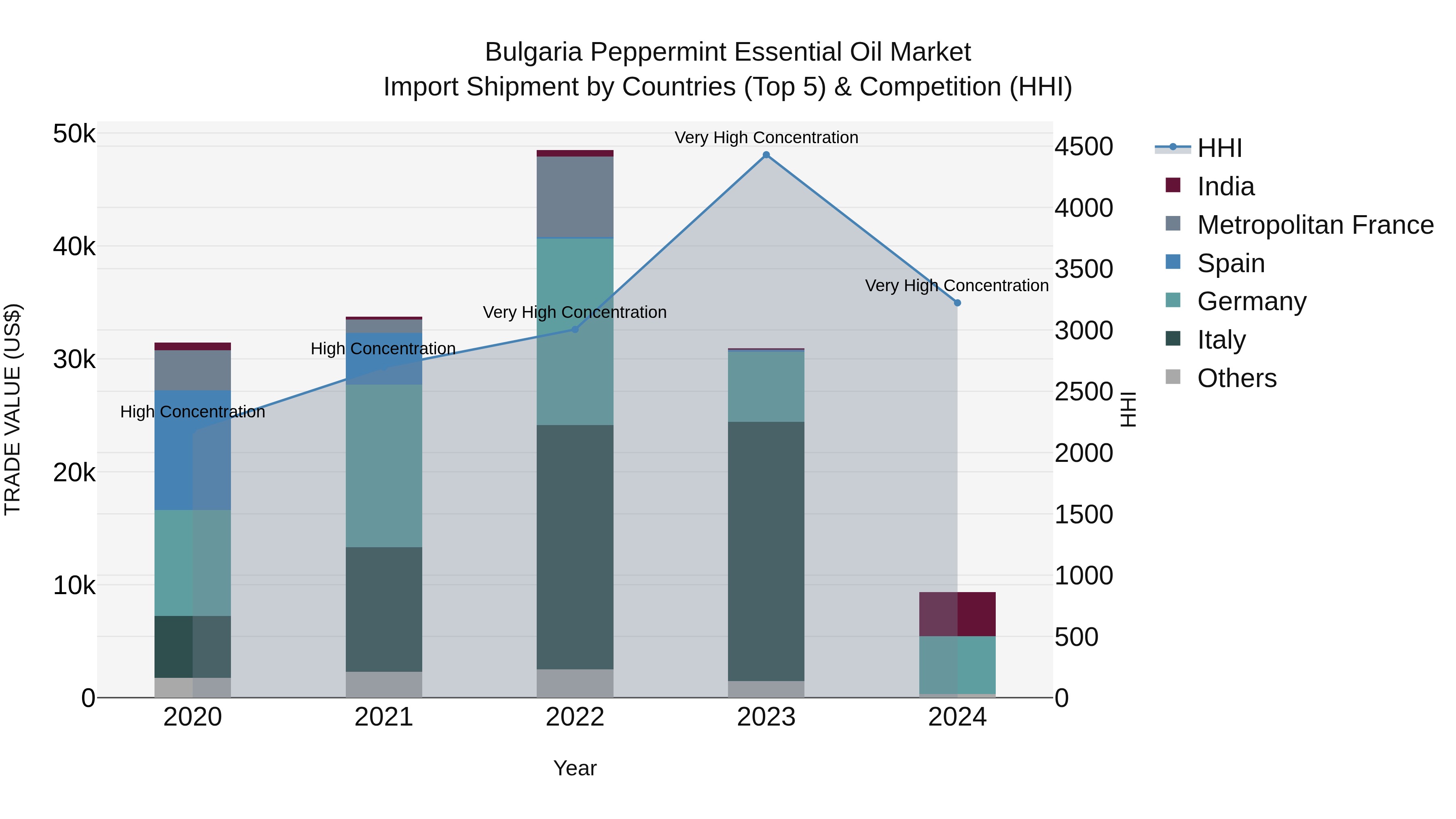 Bulgaria Peppermint Essential Oil Market Top 5 Importing Countries and Market Competition (HHI) Analysis