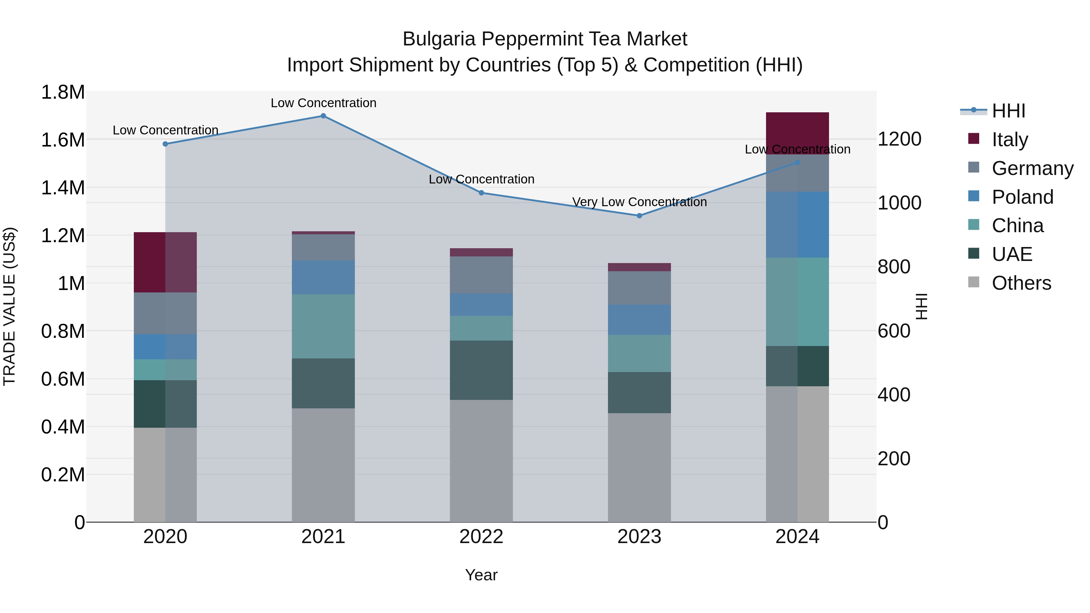 Bulgaria Peppermint Tea Market Top 5 Importing Countries and Market Competition (HHI) Analysis