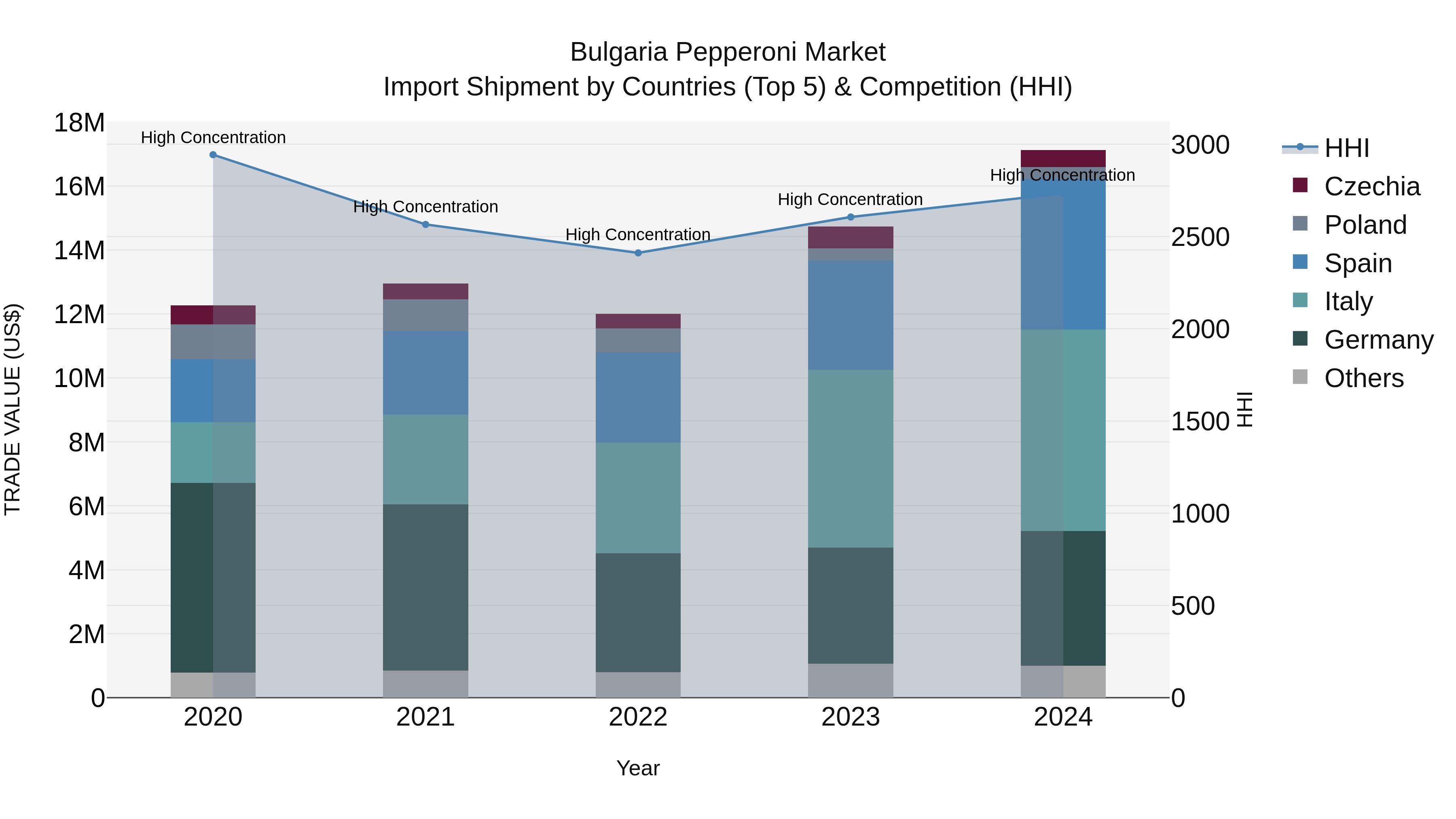 Bulgaria Pepperoni Market Top 5 Importing Countries and Market Competition (HHI) Analysis