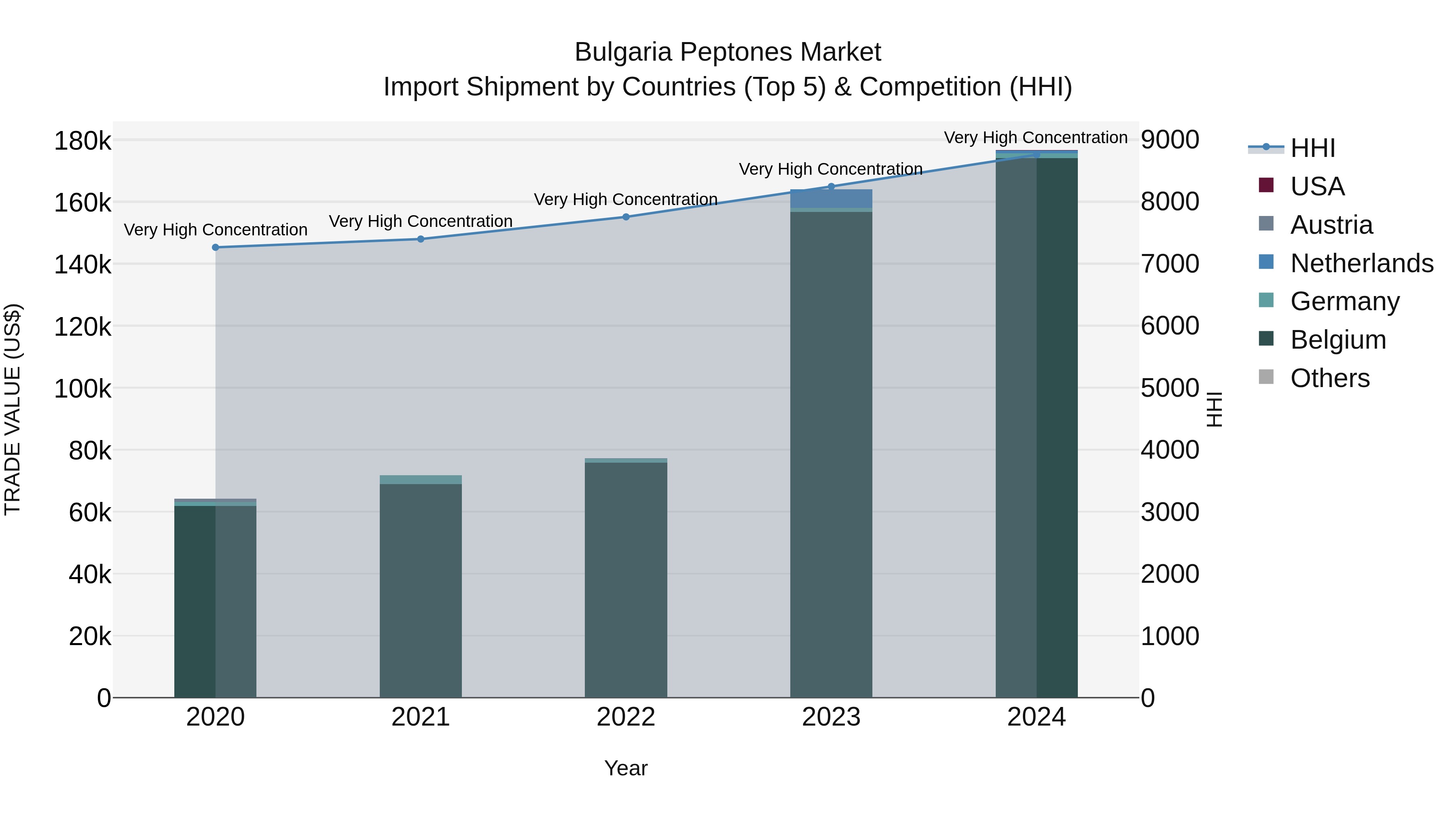 Bulgaria Peptones Market Top 5 Importing Countries and Market Competition (HHI) Analysis