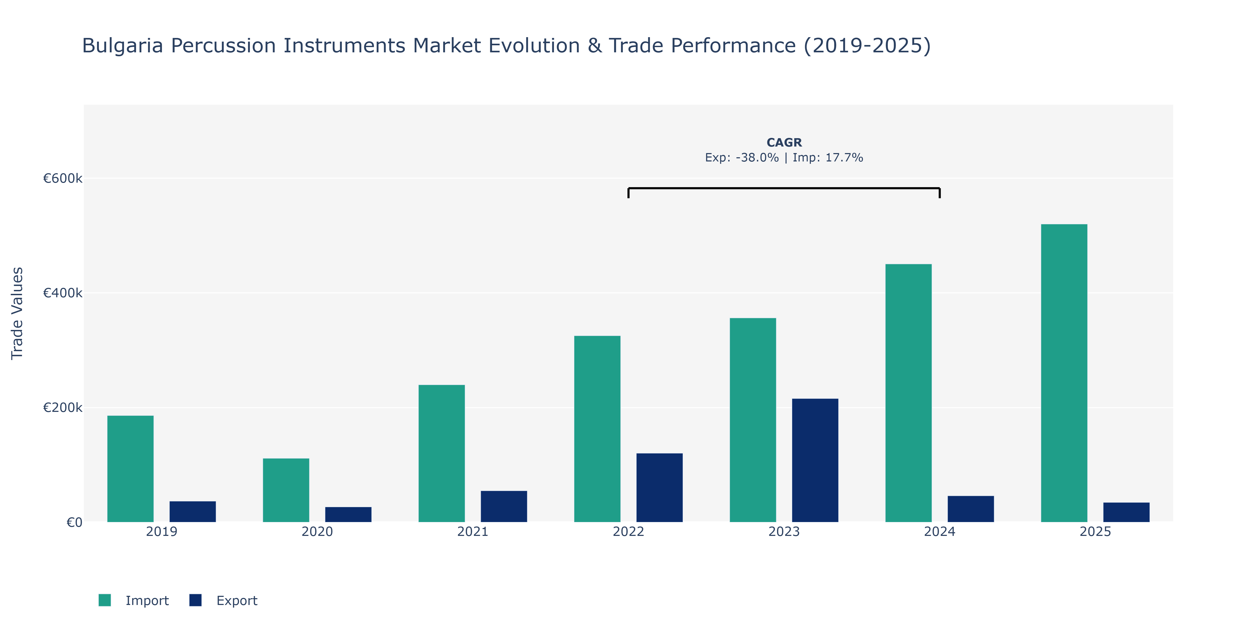 Bulgaria Percussion Instruments Market: Production & Trade Performance (2019-2025)