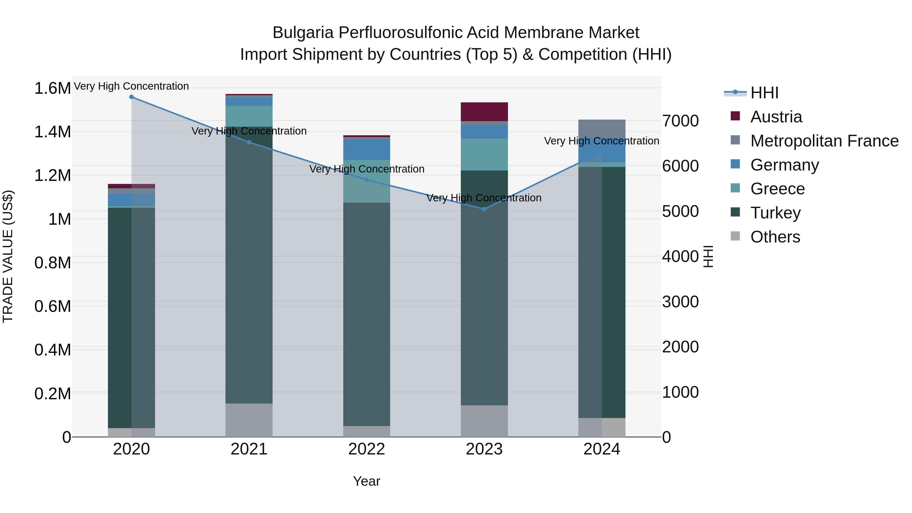 Bulgaria Perfluorosulfonic Acid Membrane Market Top 5 Importing Countries and Market Competition (HHI) Analysis
