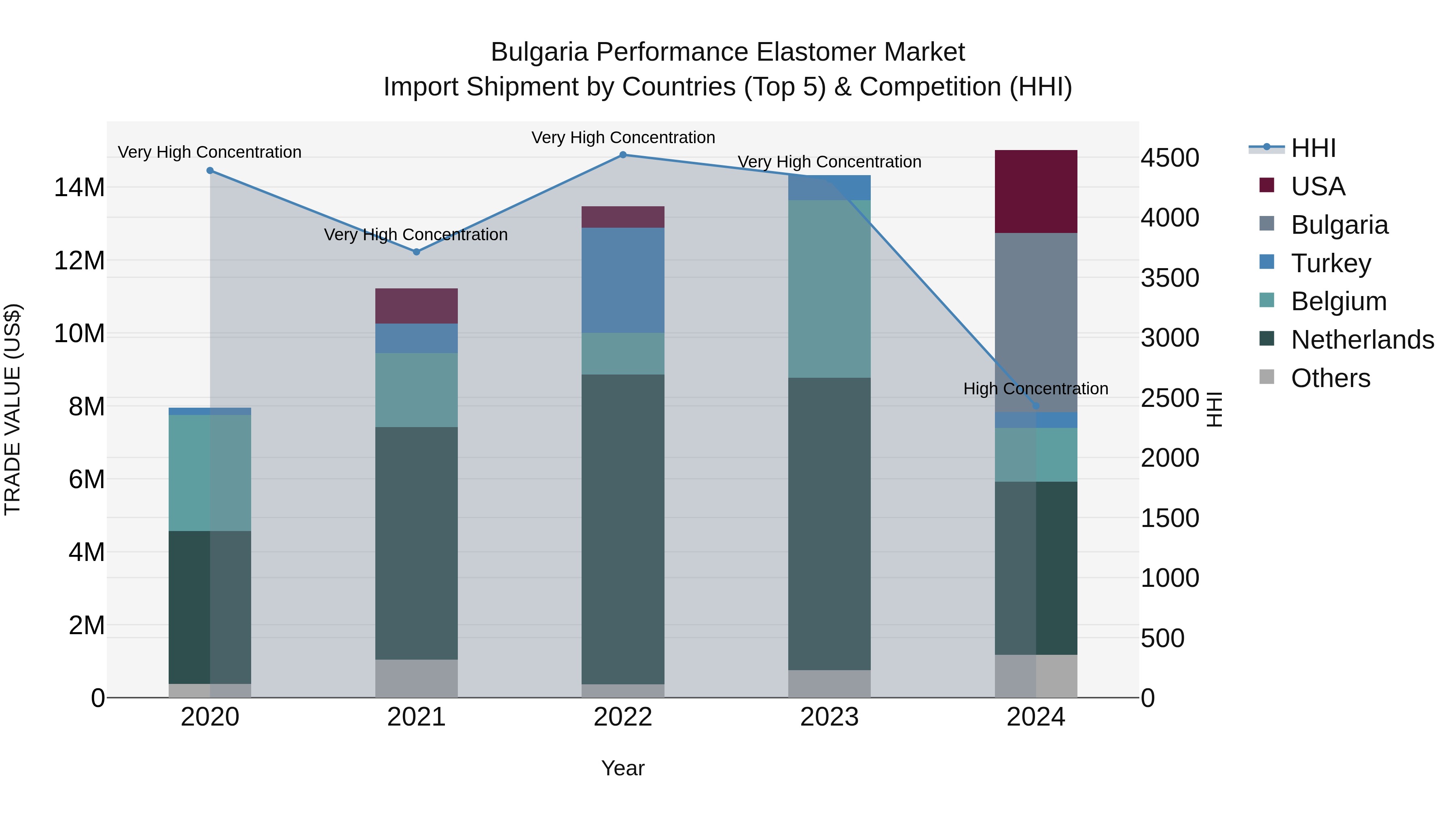 Bulgaria Performance Elastomer Market Top 5 Importing Countries and Market Competition (HHI) Analysis