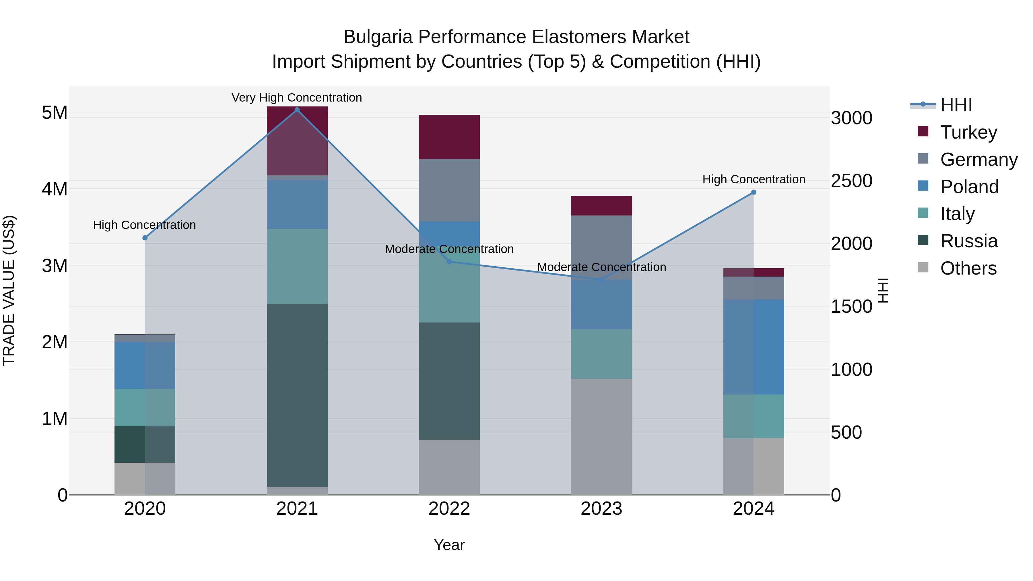 Bulgaria Performance Elastomers Market Top 5 Importing Countries and Market Competition (HHI) Analysis