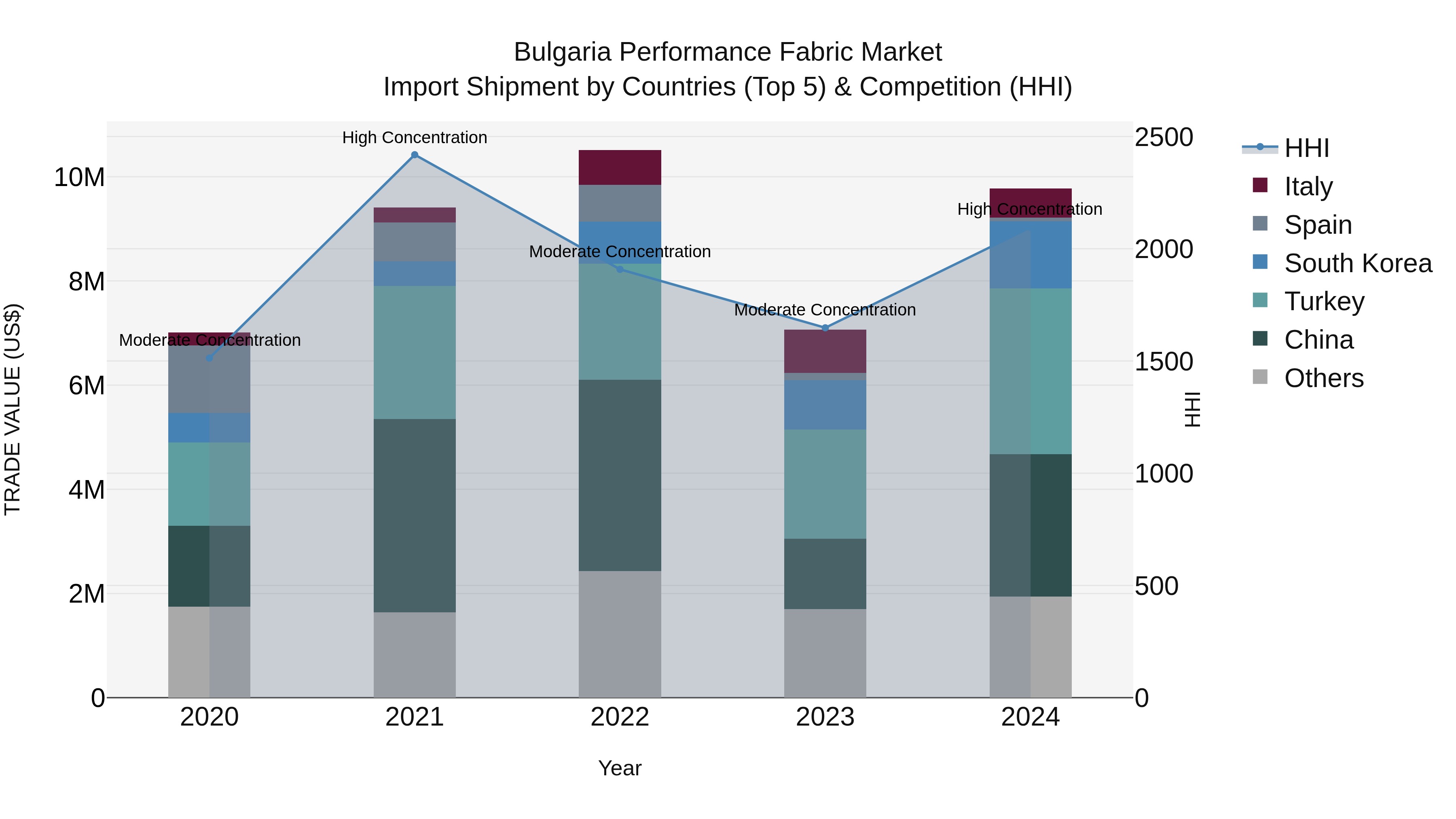 Bulgaria Performance Fabric Market Top 5 Importing Countries and Market Competition (HHI) Analysis