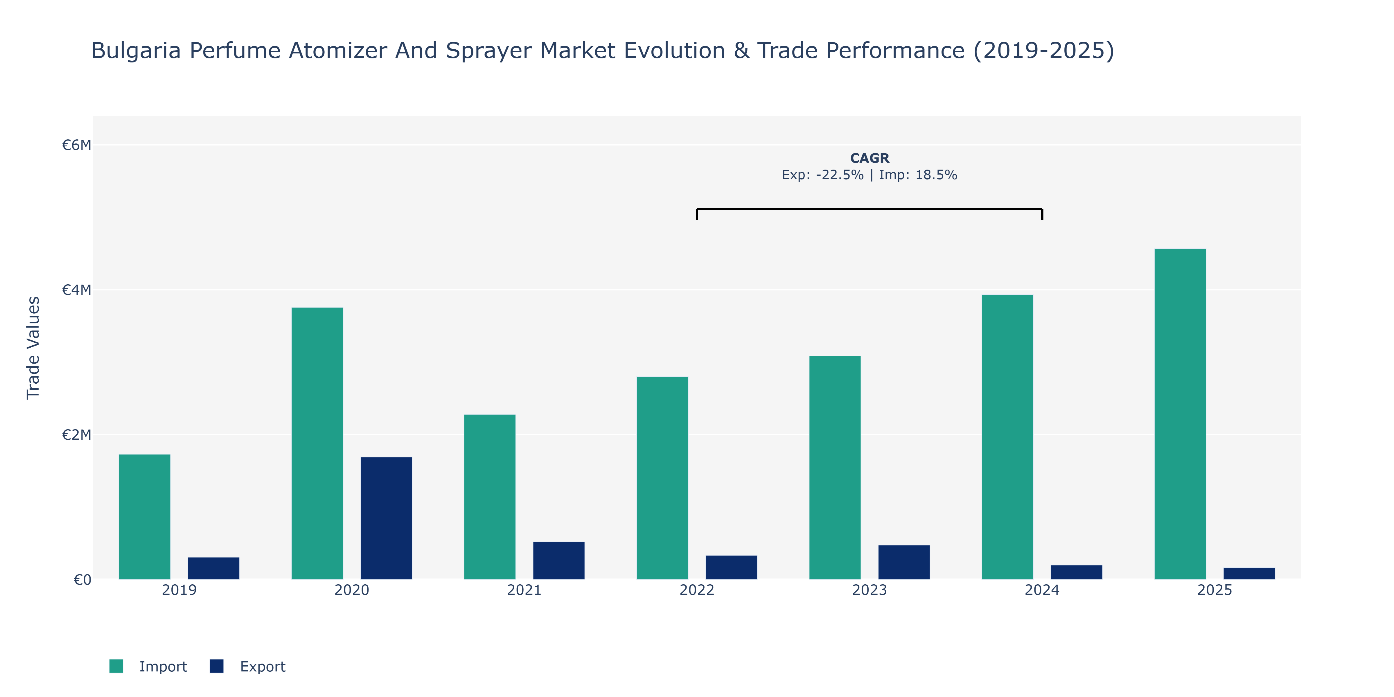 Bulgaria Perfume Atomizer And Sprayer Market: Production & Trade Performance (2019-2025)