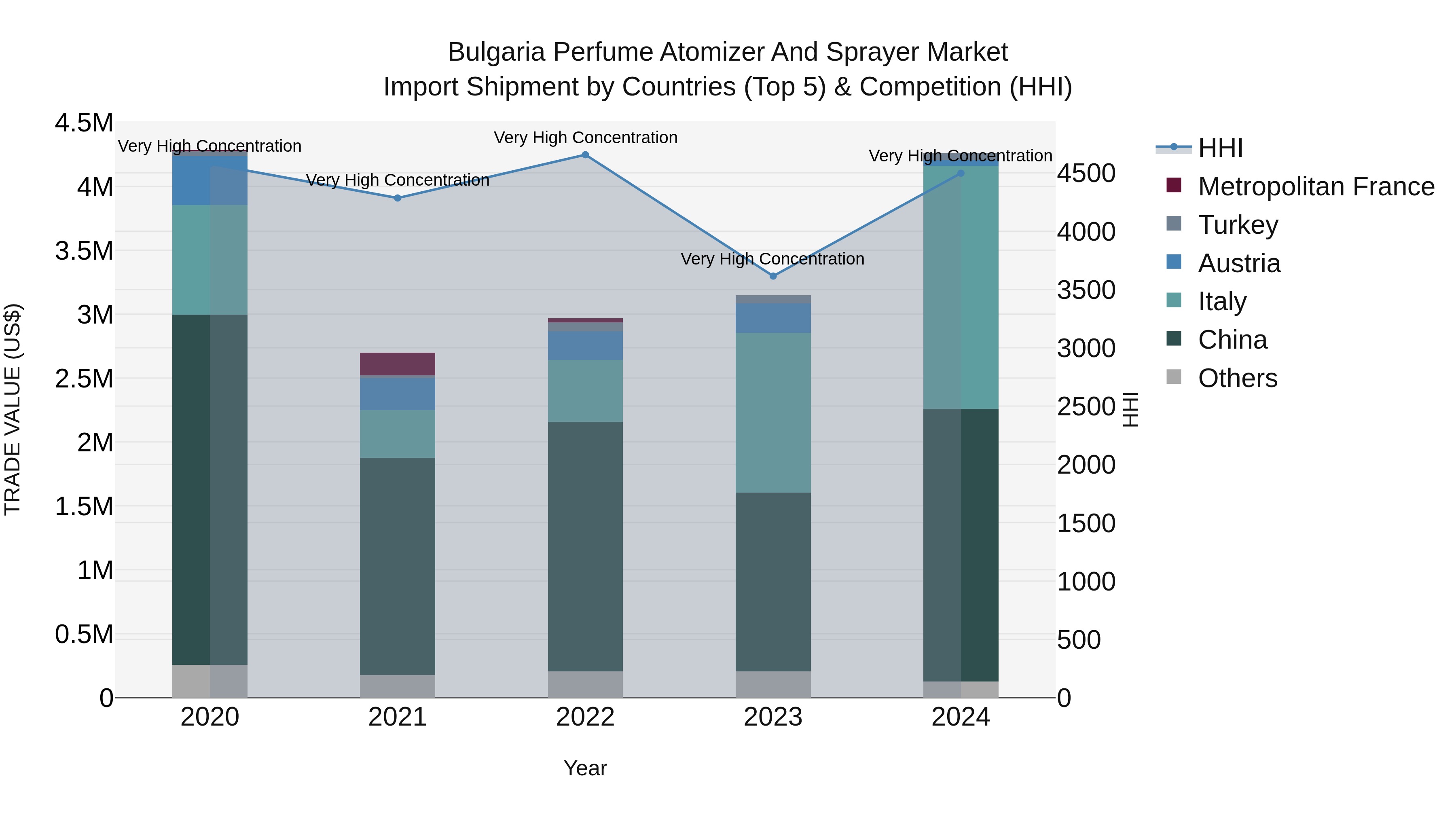 Bulgaria Perfume Atomizer and Sprayer Market Top 5 Importing Countries and Market Competition (HHI) Analysis