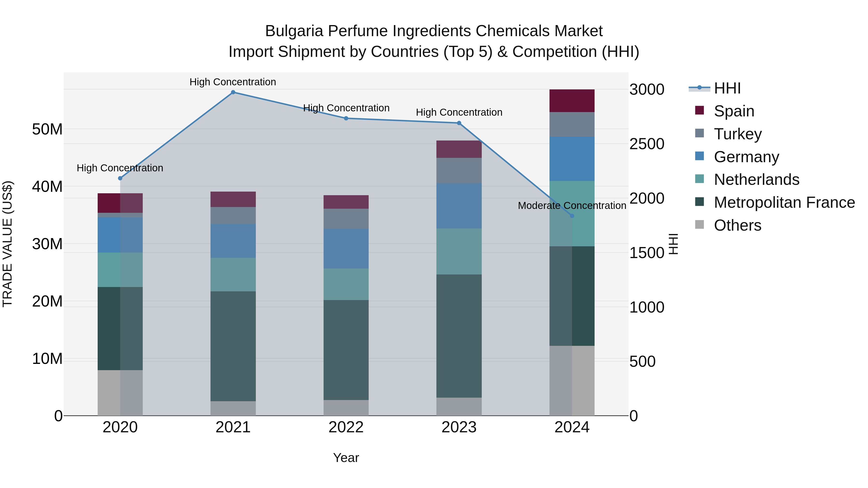 Bulgaria Perfume Ingredients Chemicals Market Top 5 Importing Countries and Market Competition (HHI) Analysis