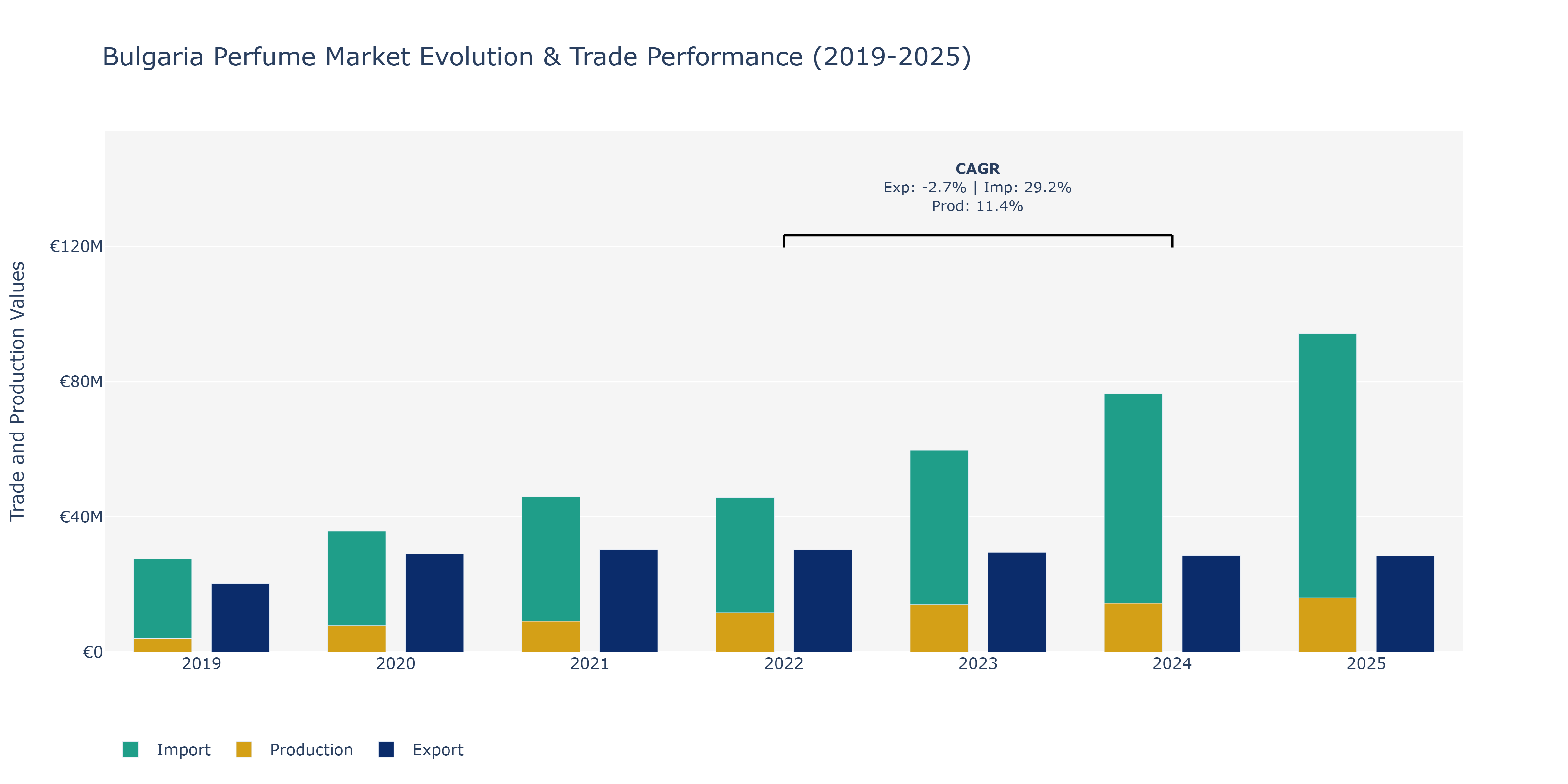 Bulgaria Perfume Market: Production & Trade Performance (2019-2025)