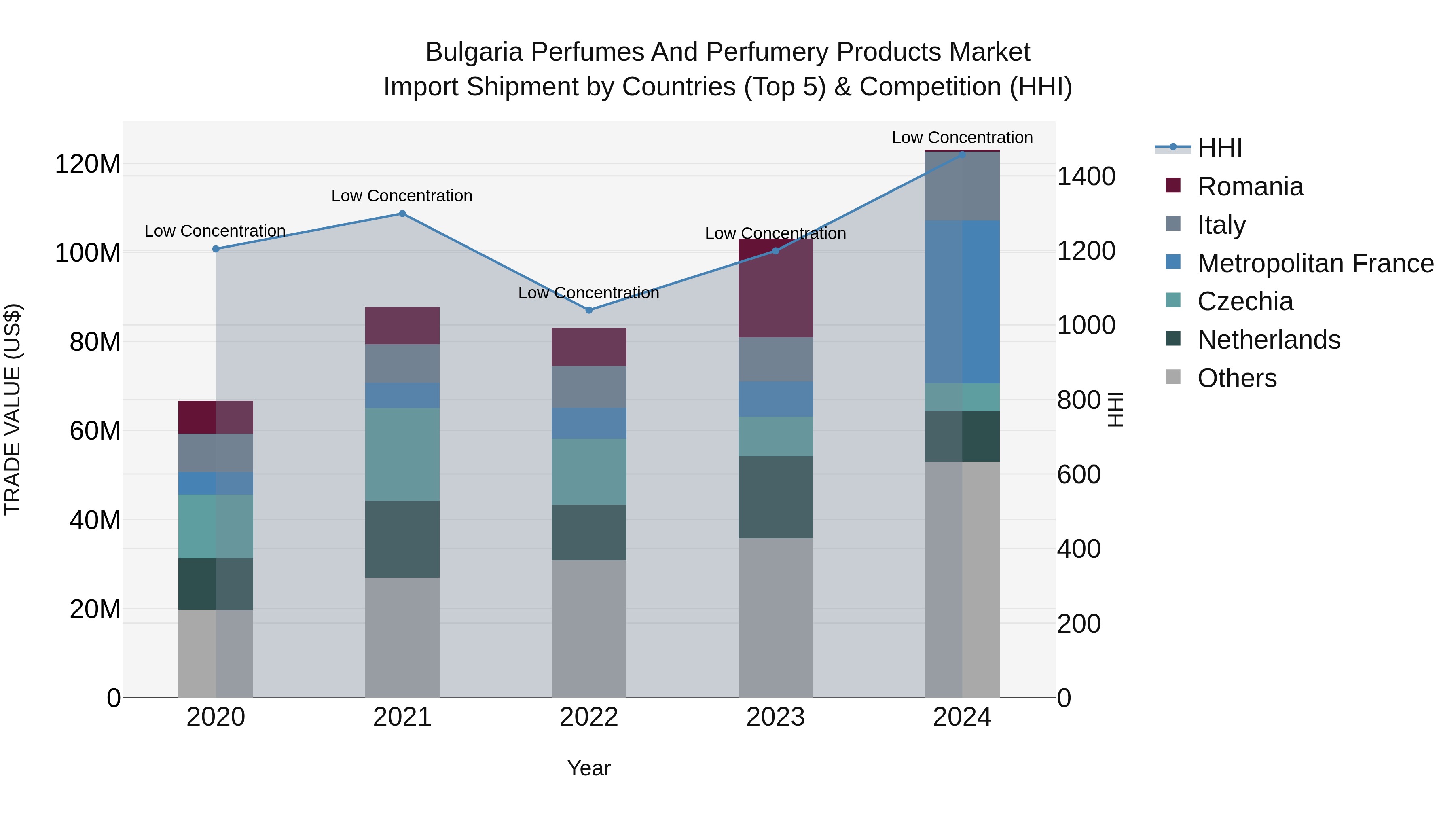 Bulgaria Perfumes and Perfumery Products Market Top 5 Importing Countries and Market Competition (HHI) Analysis