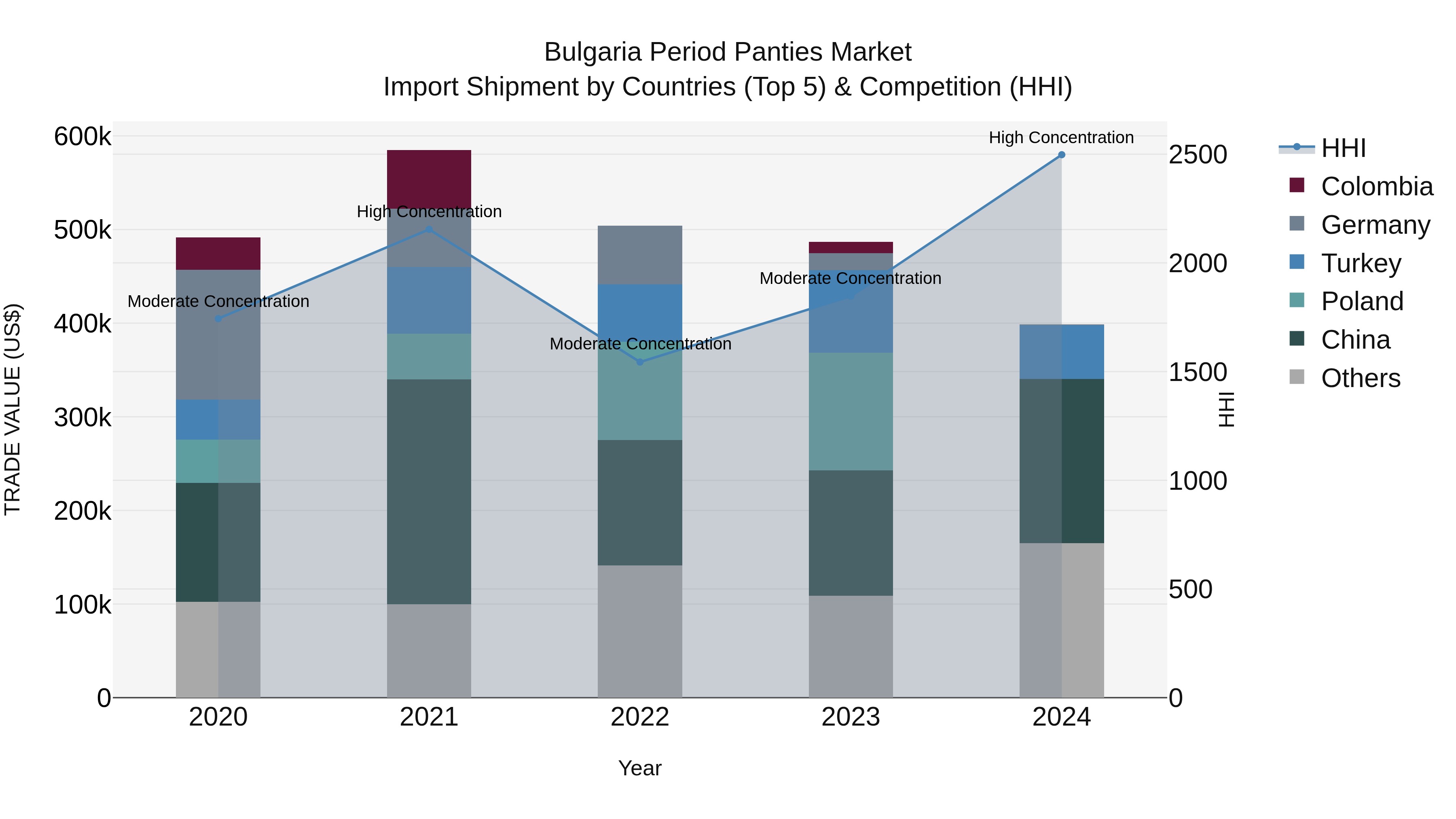 Bulgaria Period Panties Market Top 5 Importing Countries and Market Competition (HHI) Analysis