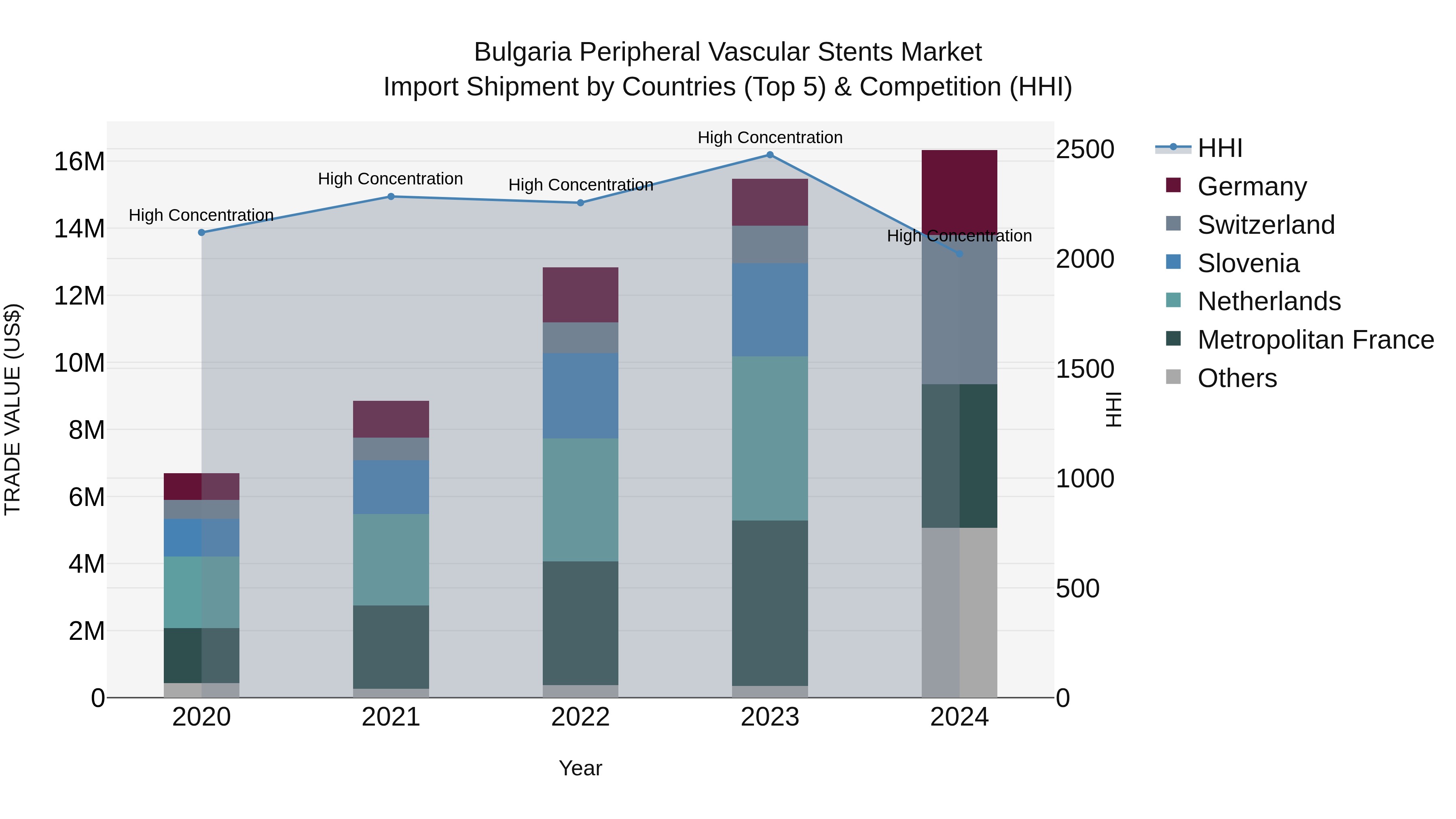 Bulgaria Peripheral Vascular Stents Market Top 5 Importing Countries and Market Competition (HHI) Analysis