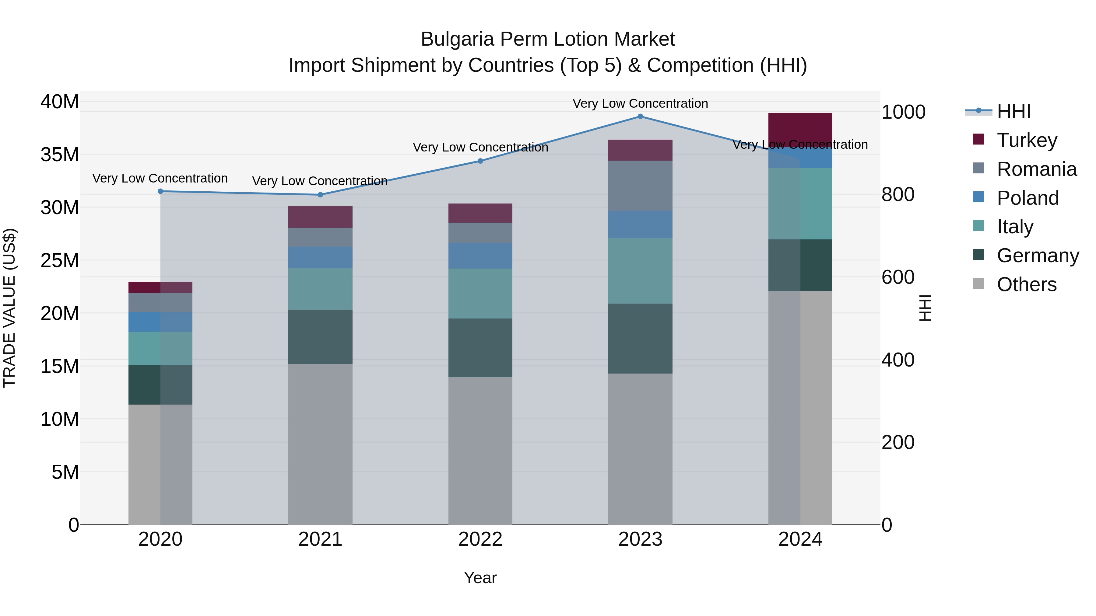 Bulgaria Perm Lotion Market Top 5 Importing Countries and Market Competition (HHI) Analysis