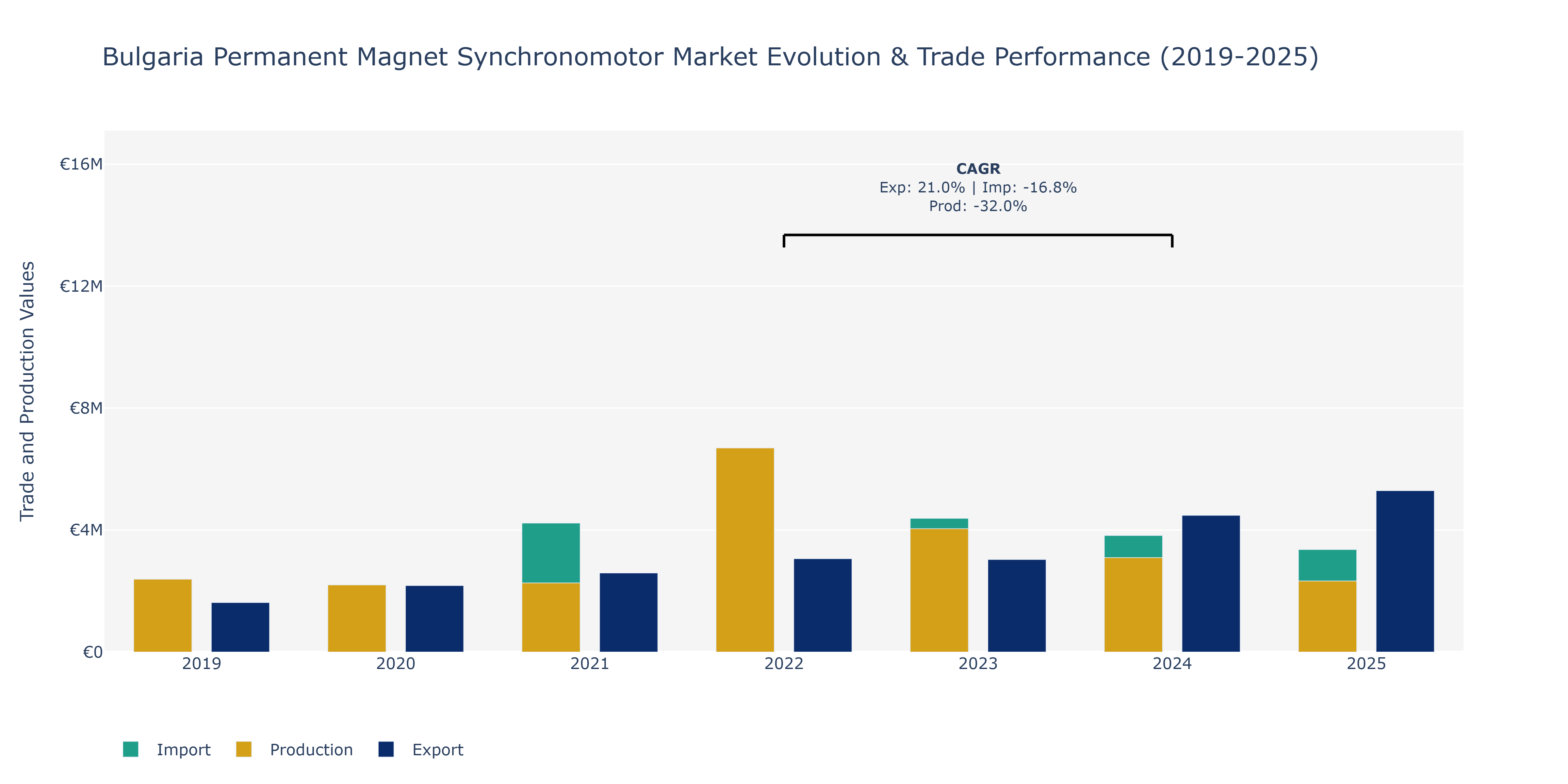 Bulgaria Permanent Magnet Synchronomotor Market: Production & Trade Performance (2019-2025)