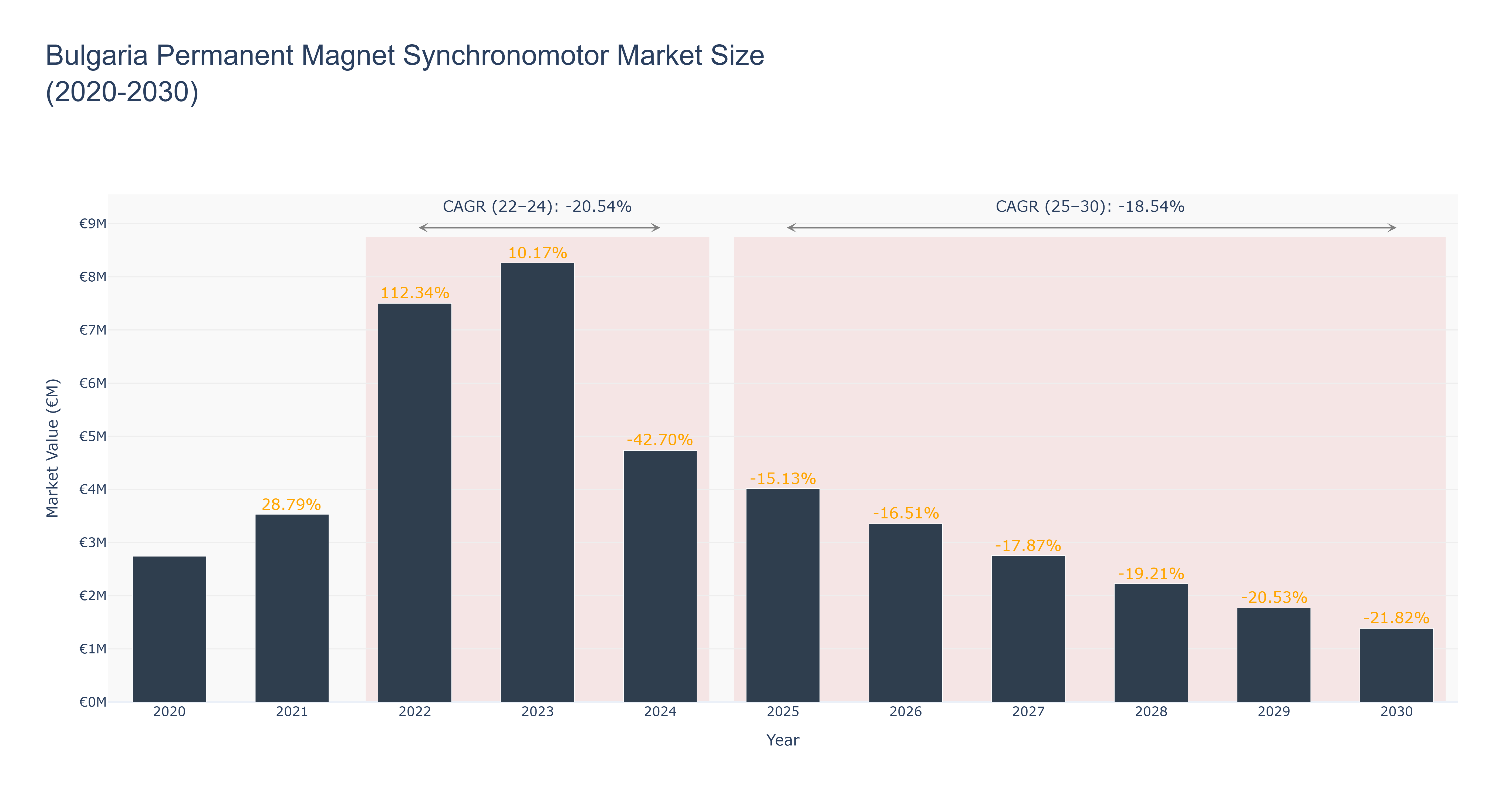Bulgaria Permanent Magnet Synchronomotor Market Size (2020-2030)
