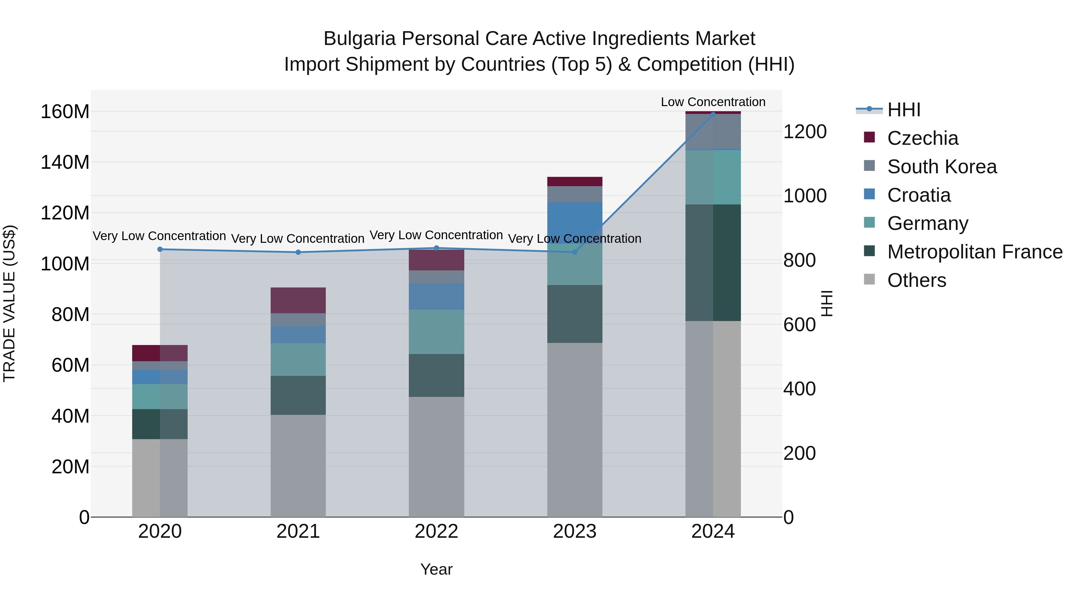 Bulgaria Personal Care Active Ingredients Market Top 5 Importing Countries and Market Competition (HHI) Analysis
