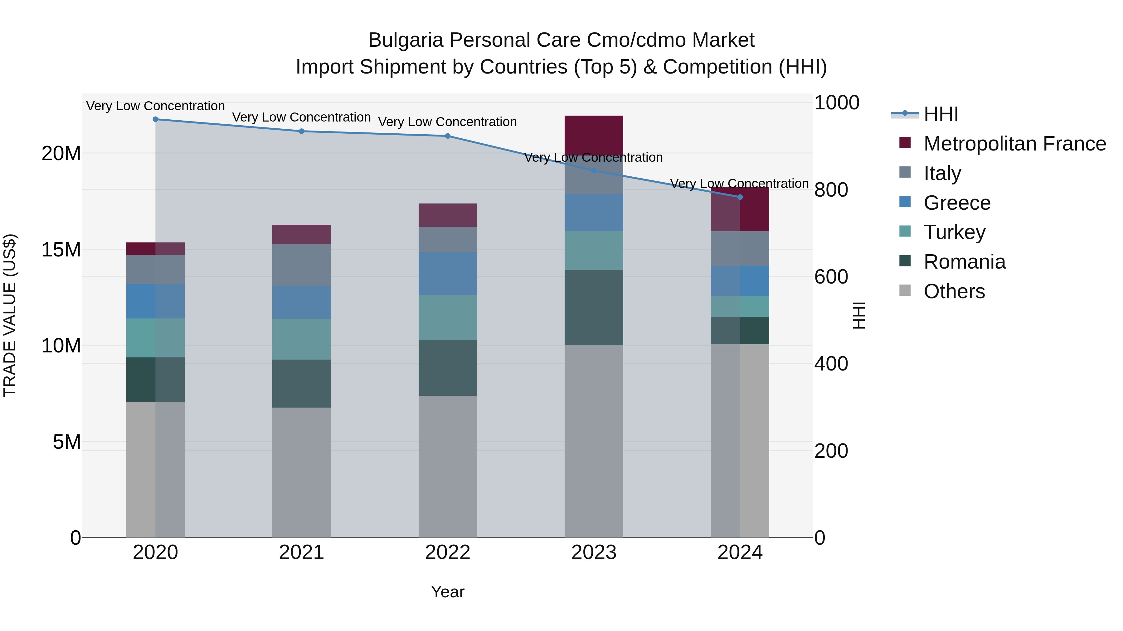 Bulgaria Personal Care Cmo/cdmo Market Top 5 Importing Countries and Market Competition (HHI) Analysis