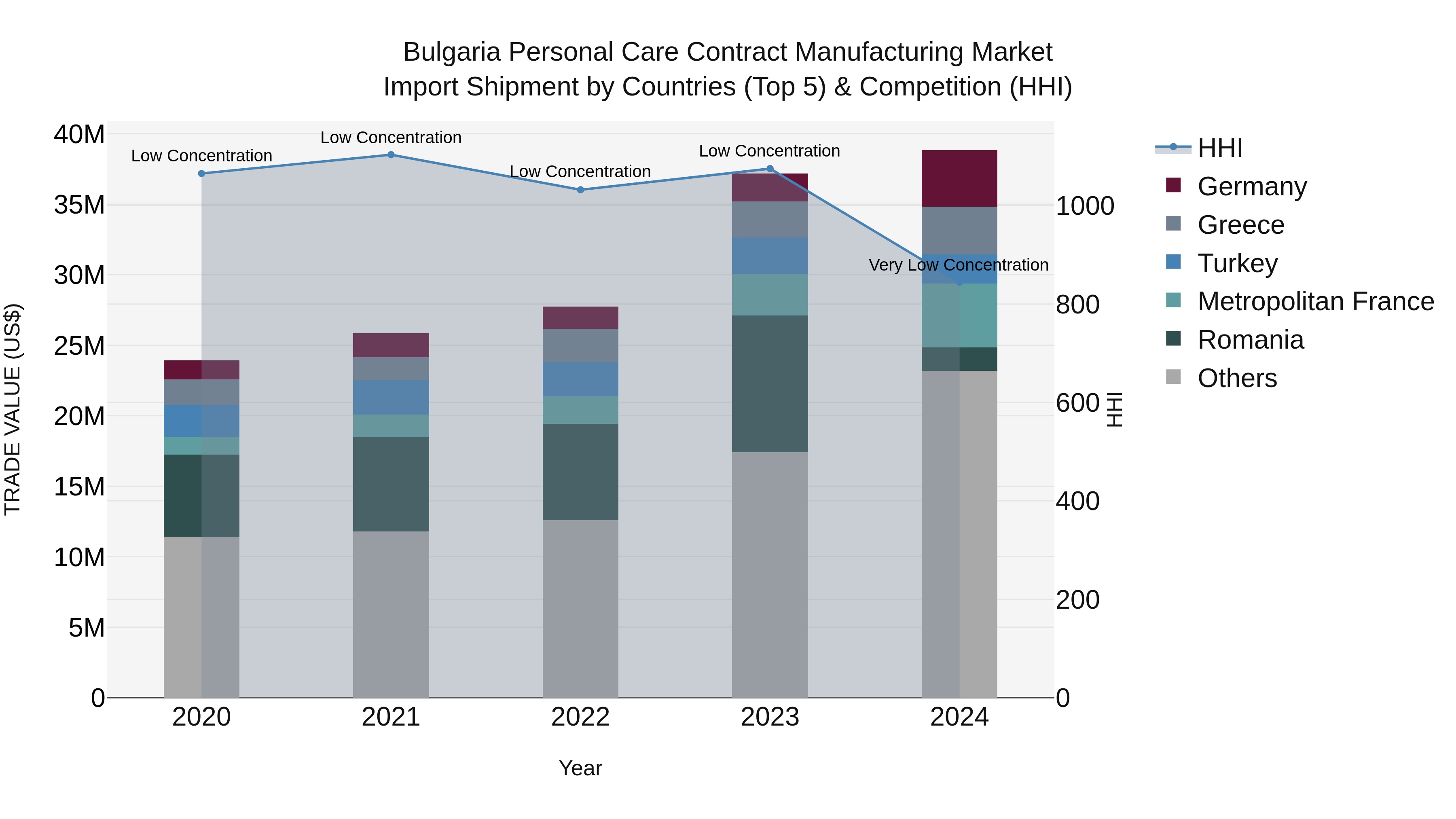Bulgaria Personal Care Contract Manufacturing Market Top 5 Importing Countries and Market Competition (HHI) Analysis